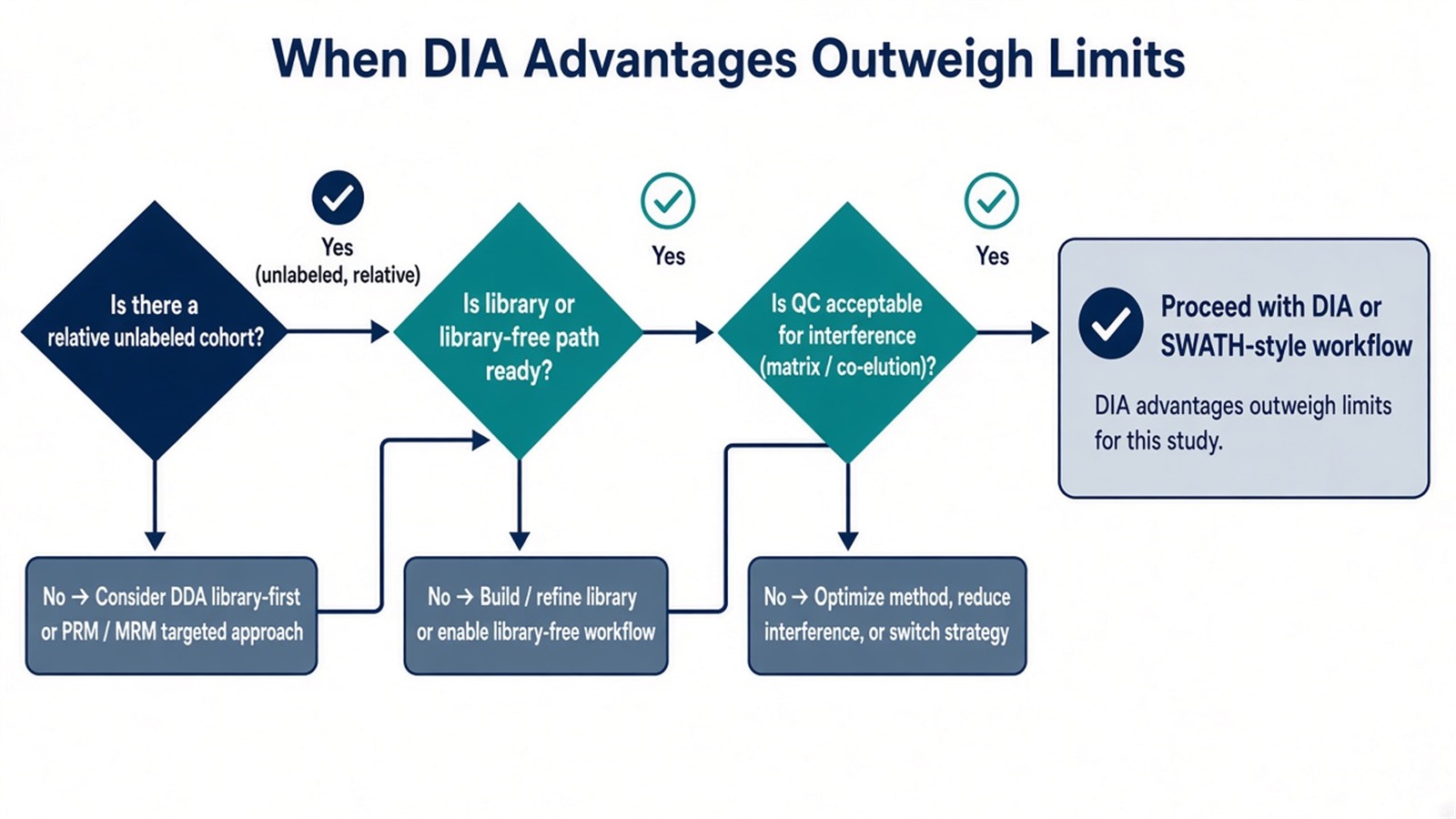 Decision flow preferring DIA or SWATH-style acquisition when relative completeness outweighs interference risk, or DDA and targeted methods when those conditions fail