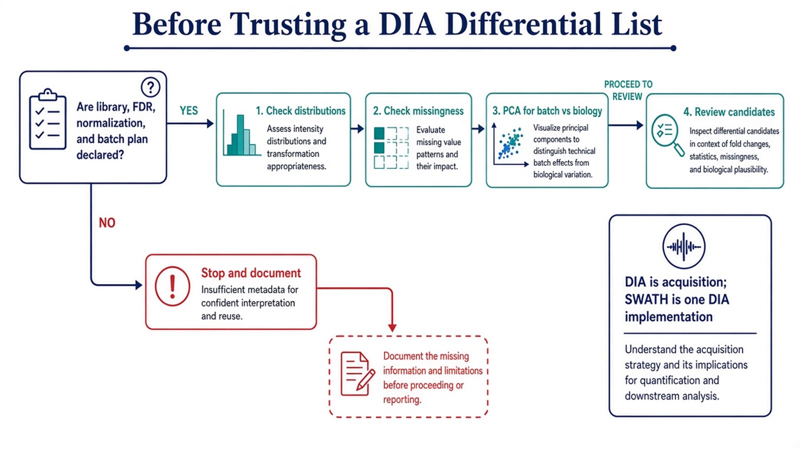 Decision path requiring declared library, FDR, normalization, and batch plans before distribution, missingness, and PCA checks precede differential interpretation Decision path requiring declared library, FDR, normalization, and batch plans before distribution, missingness, and PCA checks precede differential interpretation