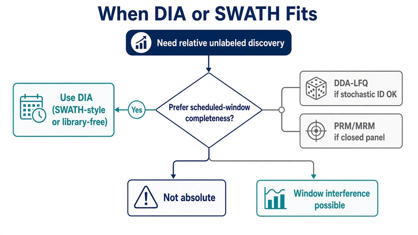 Decision flow preferring DIA or SWATH-style acquisition for relative scheduled-window discovery, or DDA-LFQ and targeted methods when those claims differ Decision flow preferring DIA or SWATH-style acquisition for relative scheduled-window discovery, or DDA-LFQ and targeted methods when those claims differ
