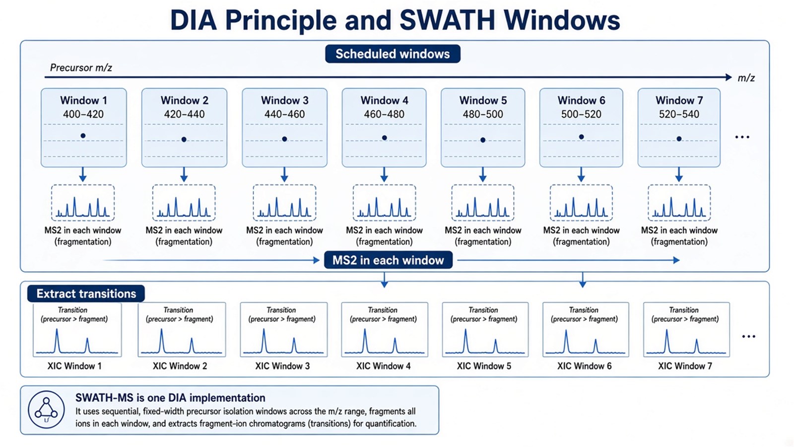 Schematic of DIA sequential precursor windows with fragmentation in each window and extraction of fragment-ion chromatograms, noting SWATH-MS as one DIA implementation