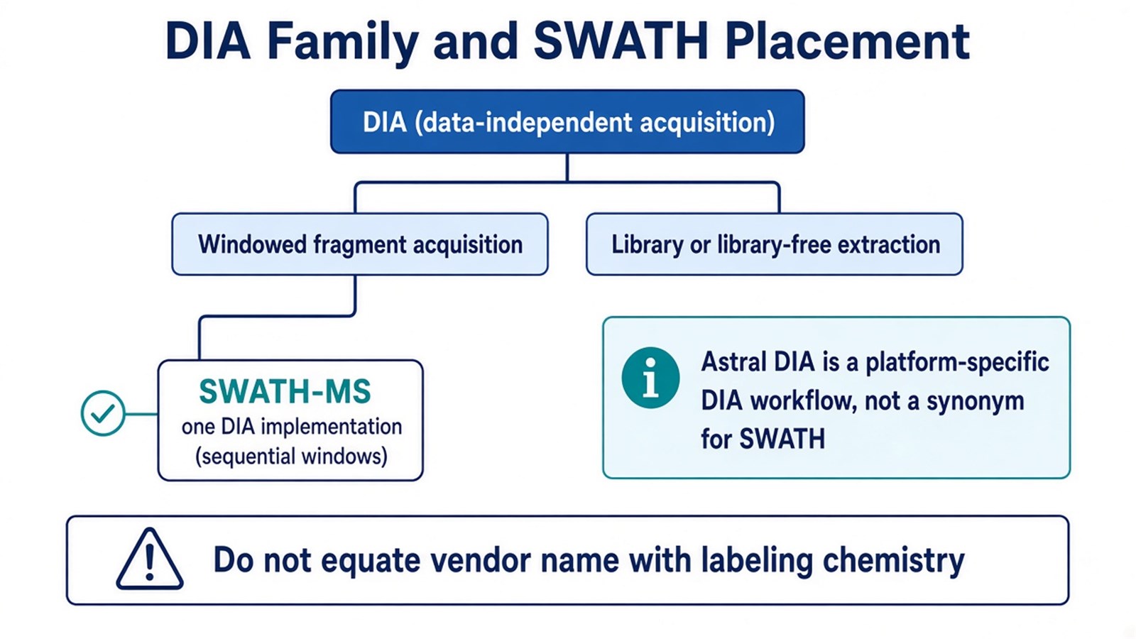 Nested relationship showing DIA as scheduled-window acquisition and SWATH-MS as one sequential-window, often library-based implementation Nested relationship showing DIA as scheduled-window acquisition and SWATH-MS as one sequential-window, often library-based implementation