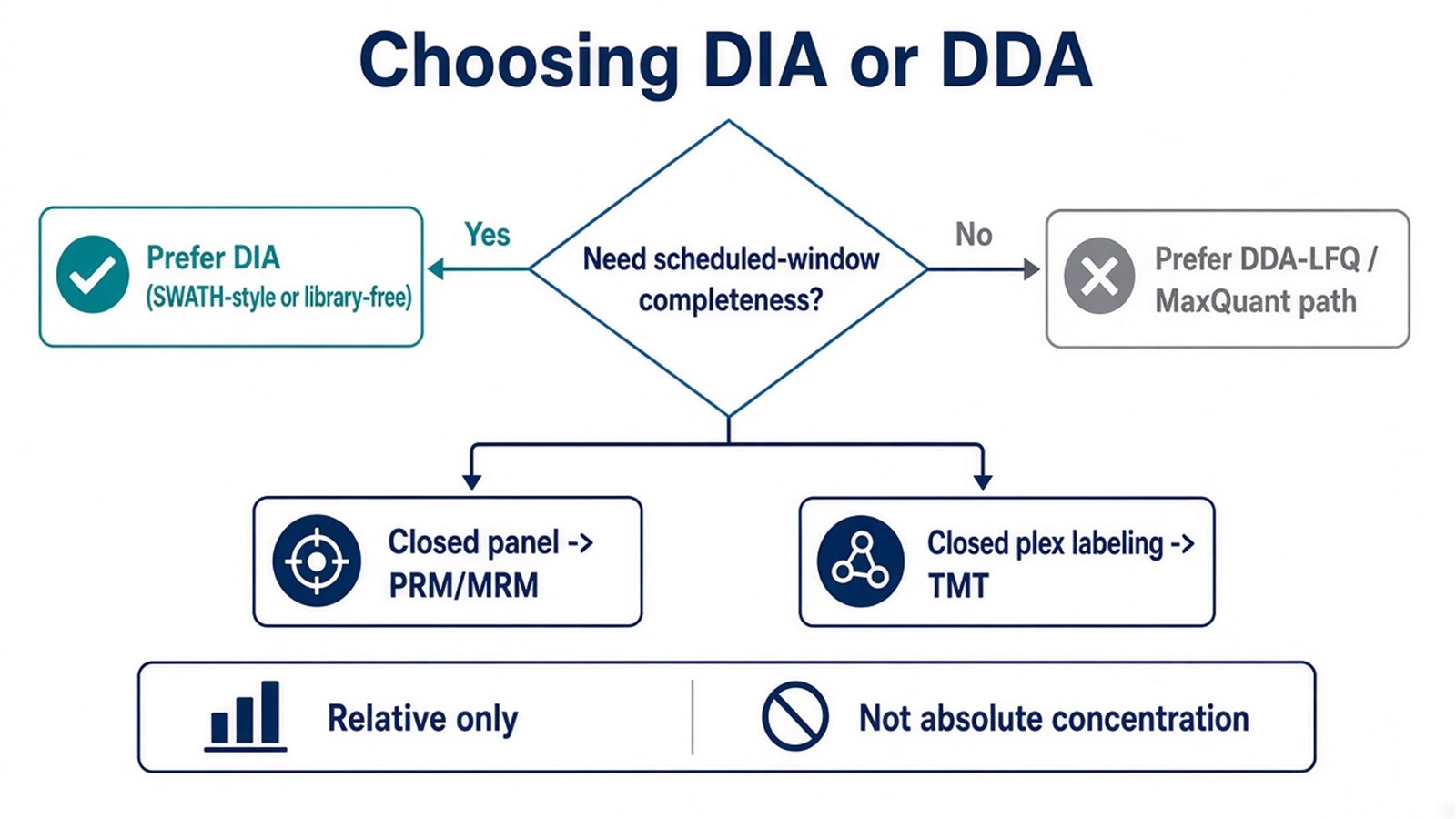 Decision flow for choosing DIA or SWATH-style acquisition versus DDA-LFQ, with PRM/MRM and TMT as alternate claims Decision flow for choosing DIA or SWATH-style acquisition versus DDA-LFQ, with PRM/MRM and TMT as alternate claims