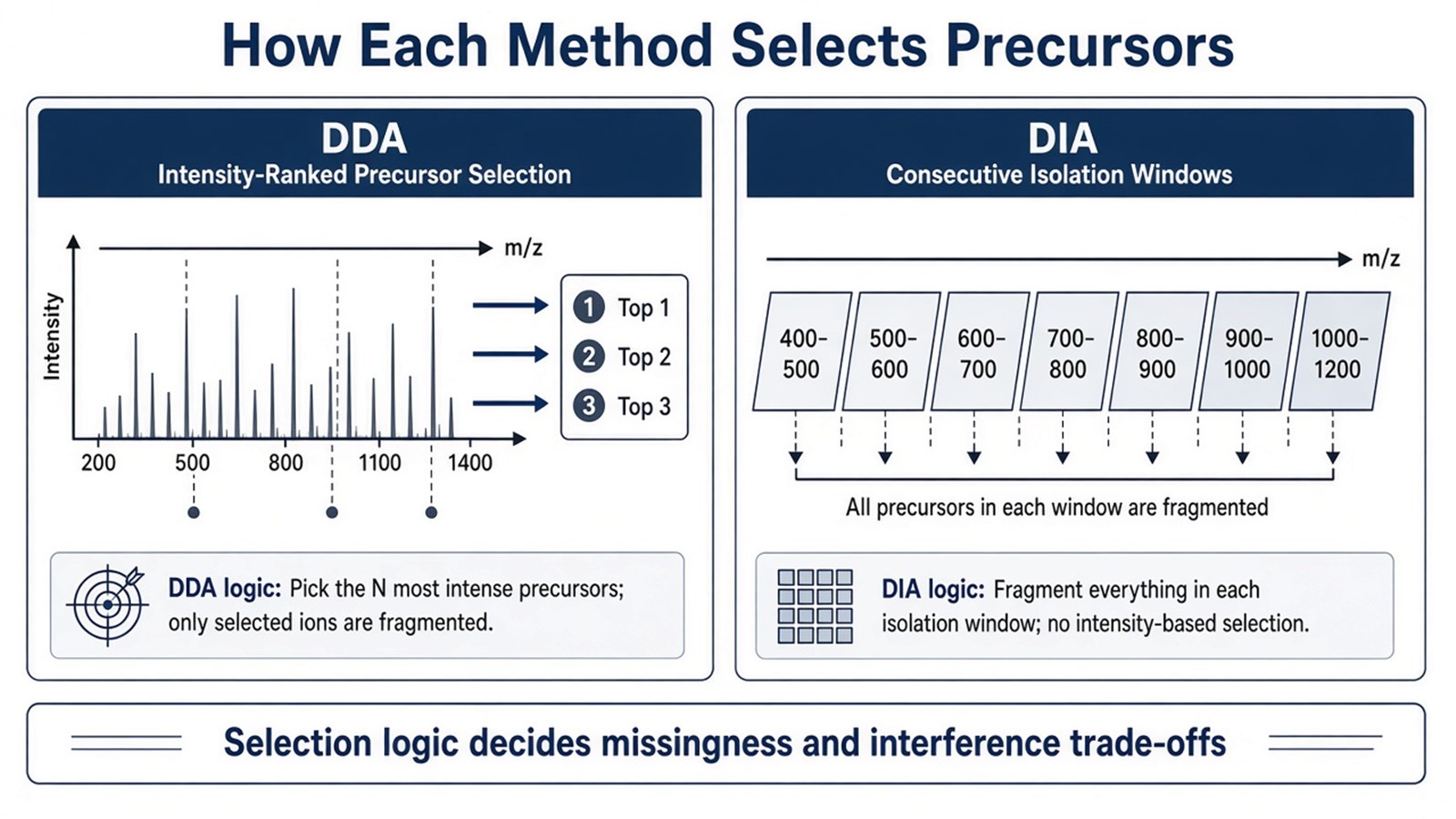 Side-by-side schematic of DDA intensity-ranked precursor picks versus DIA consecutive windows covering the precursor range Side-by-side schematic of DDA intensity-ranked precursor picks versus DIA consecutive windows covering the precursor range