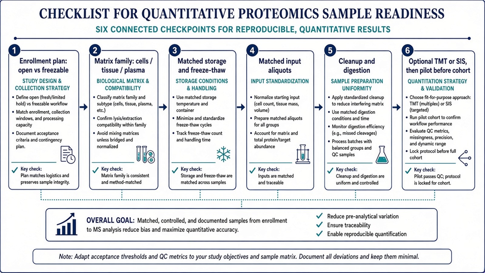 Sample readiness checklist for exploring quantitative analysis: enrollment, matrix, storage, matched input, cleanup, and optional TMT or SIS