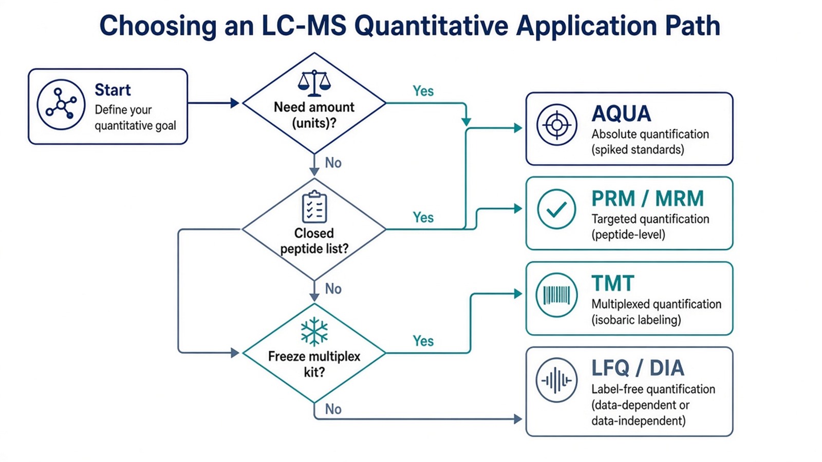 Decision flow from application need to LFQ or DIA, TMT, PRM or MRM, or AQUA absolute LC-MS paths