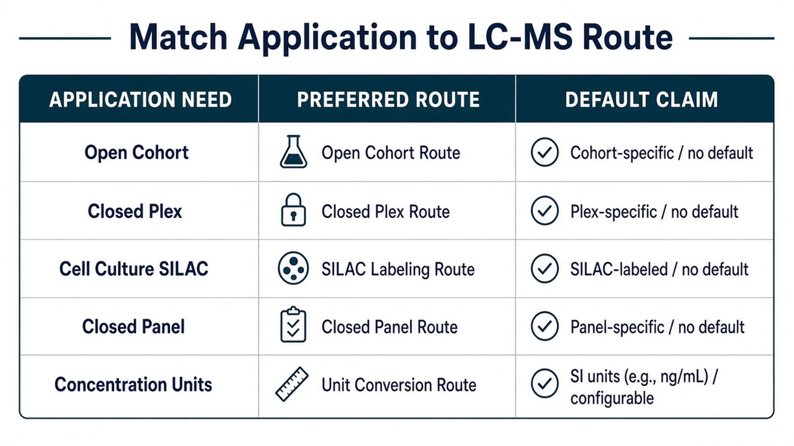Table matching application needs to LC-MS quantitative routes and their default relative or absolute claims