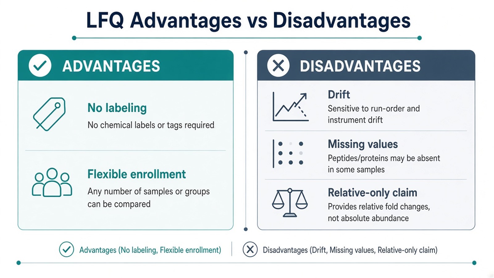 Two-column overview of label-free quantification advantages such as no labeling and flexible enrollment versus disadvantages including drift, missing values, and relative-only claims