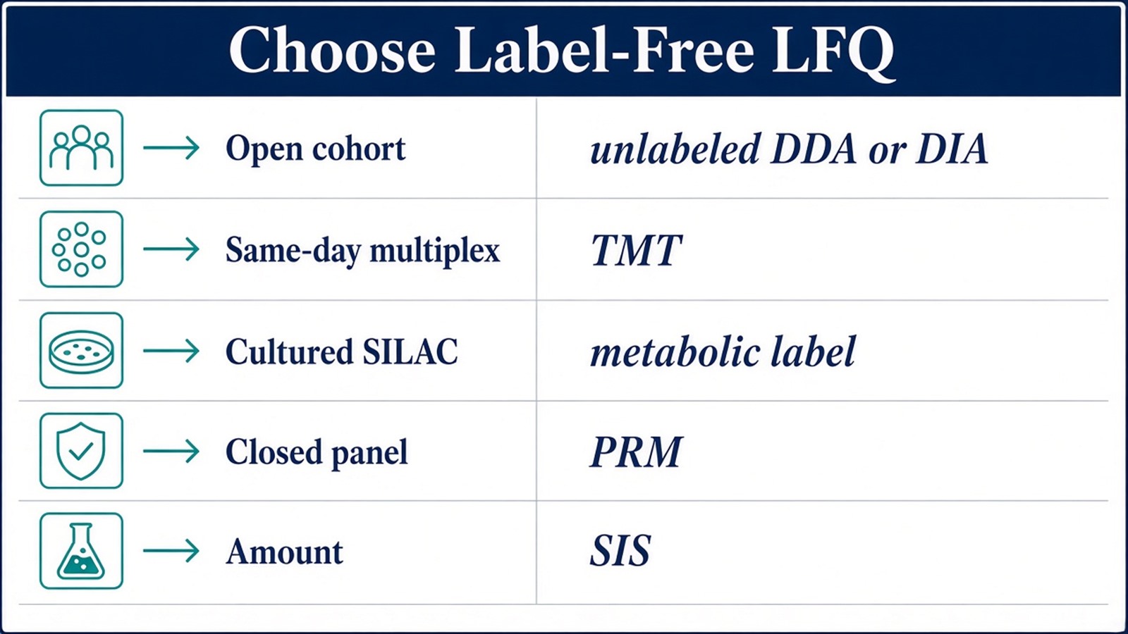 Choosing label-free analysis by chemistry, acquisition route, enrollment pattern, and discovery versus targeted follow-up