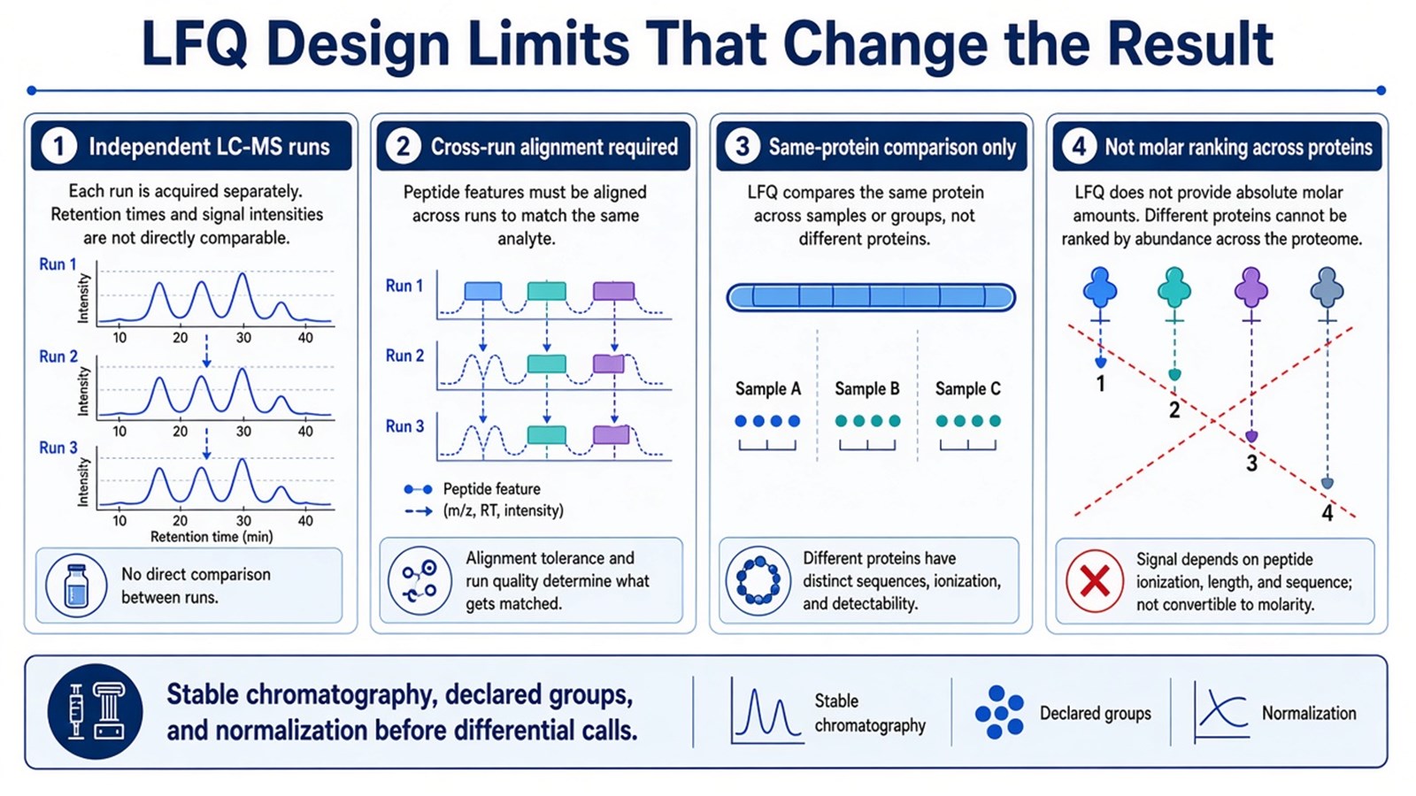 Four-panel schematic of LFQ limits: independent LC-MS runs, required cross-run alignment, same-protein comparison only, and no molar ranking across proteins Four-panel schematic of LFQ limits: independent LC-MS runs, required cross-run alignment, same-protein comparison only, and no molar ranking across proteins