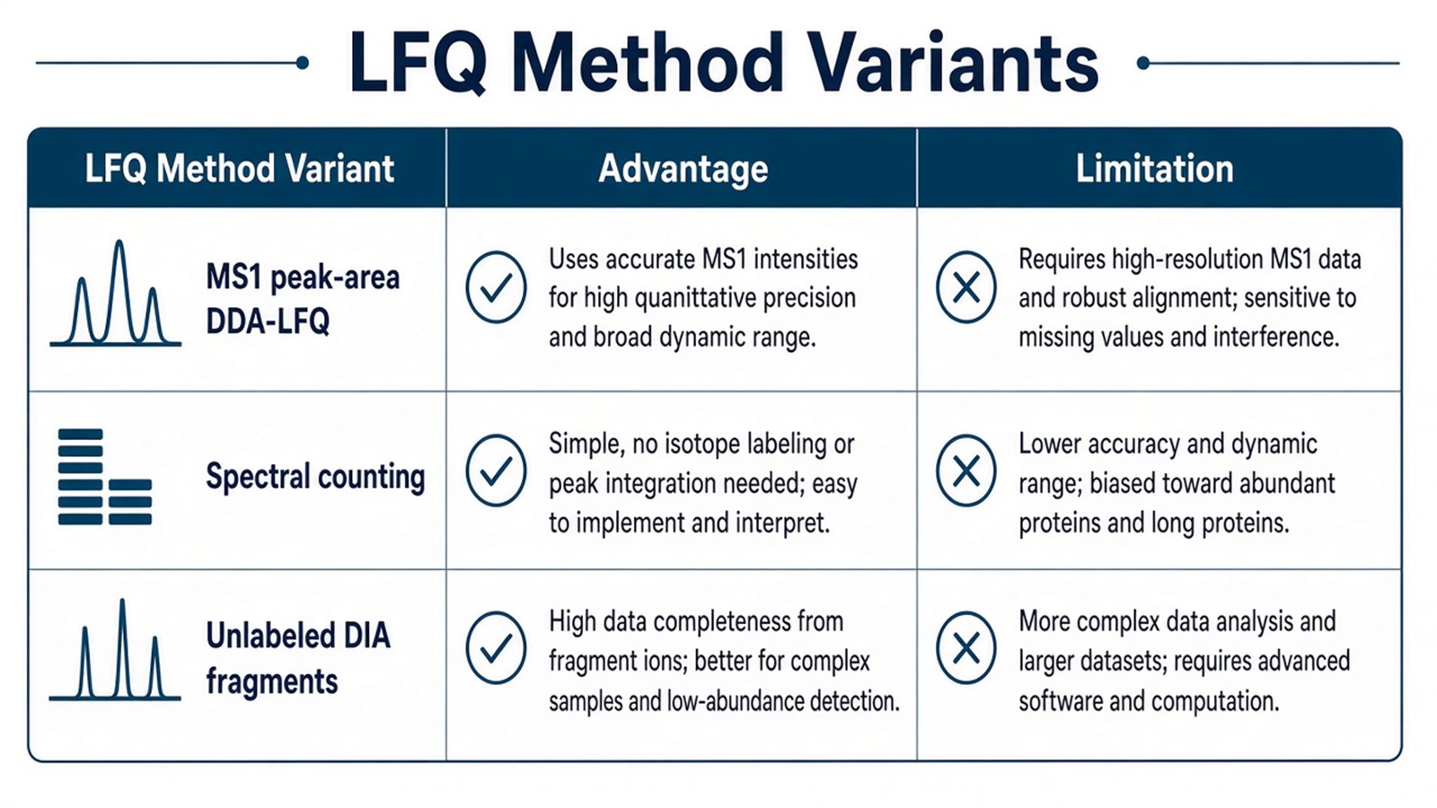 Comparison of label-free method variants: MS1 peak-area DDA-LFQ, spectral counting, and unlabeled DIA fragment quantification Comparison of label-free method variants: MS1 peak-area DDA-LFQ, spectral counting, and unlabeled DIA fragment quantification