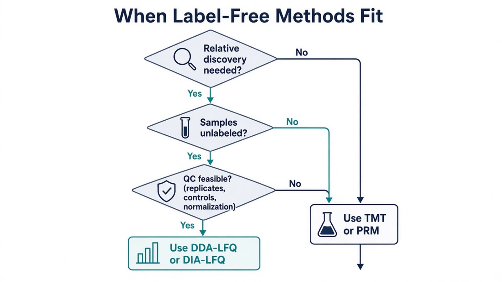 Decision flow for when label-free quantification methods fit versus TMT multiplex or targeted absolute routes Decision flow for when label-free quantification methods fit versus TMT multiplex or targeted absolute routes