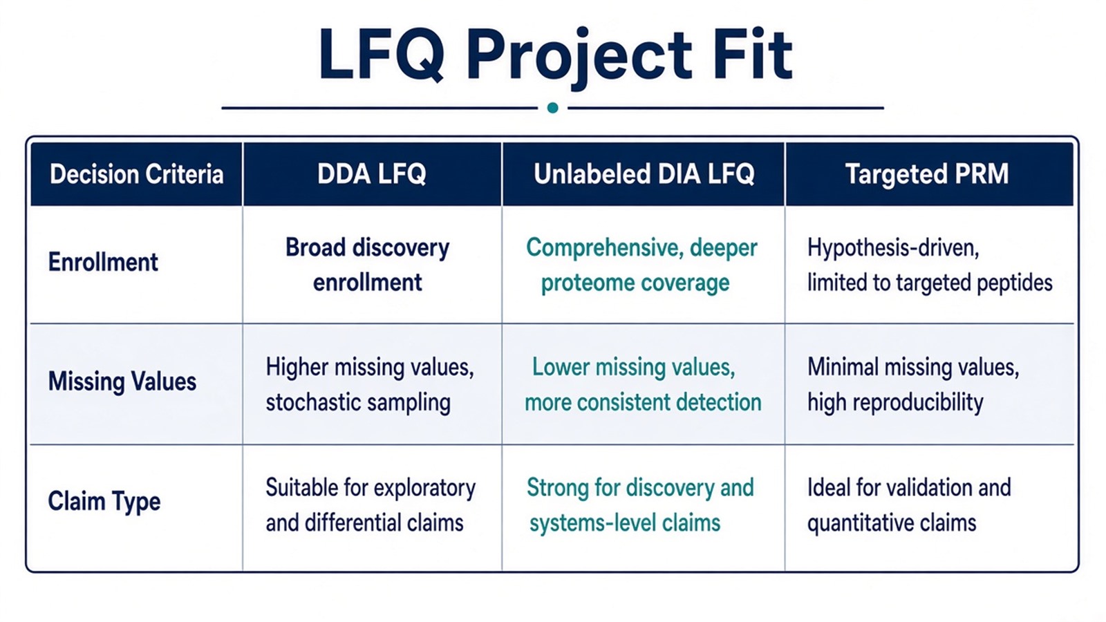 Choosing LFQ by enrollment, DDA versus unlabeled DIA route, processing lock, and discovery versus targeted follow-up Choosing LFQ by enrollment, DDA versus unlabeled DIA route, processing lock, and discovery versus targeted follow-up
