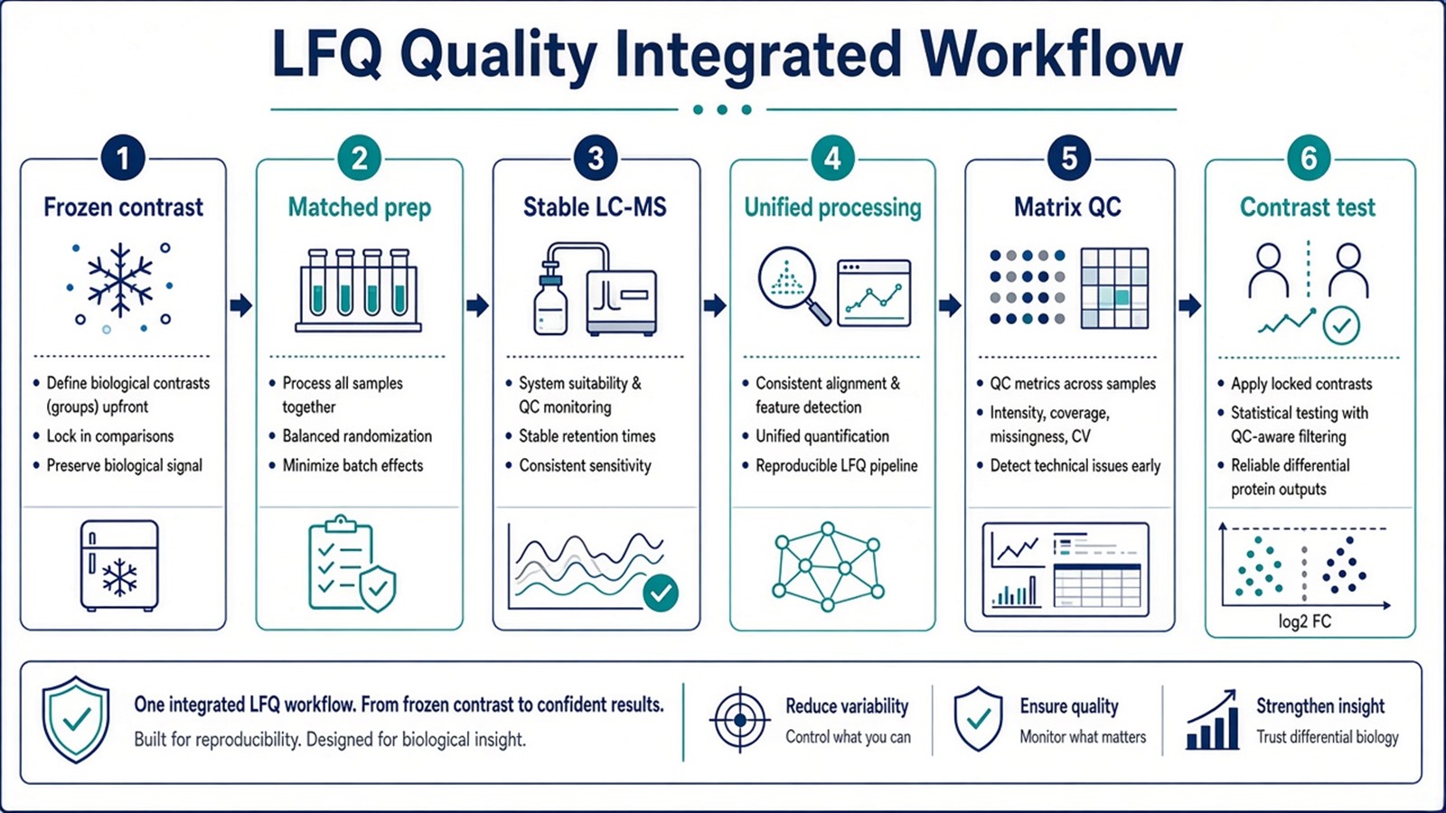 Integrated label-free LFQ quality workflow from frozen contrast and matched prep through stable acquisition, unified processing, matrix QC, and contrast testing Integrated label-free LFQ quality workflow from frozen contrast and matched prep through stable acquisition, unified processing, matrix QC, and contrast testing