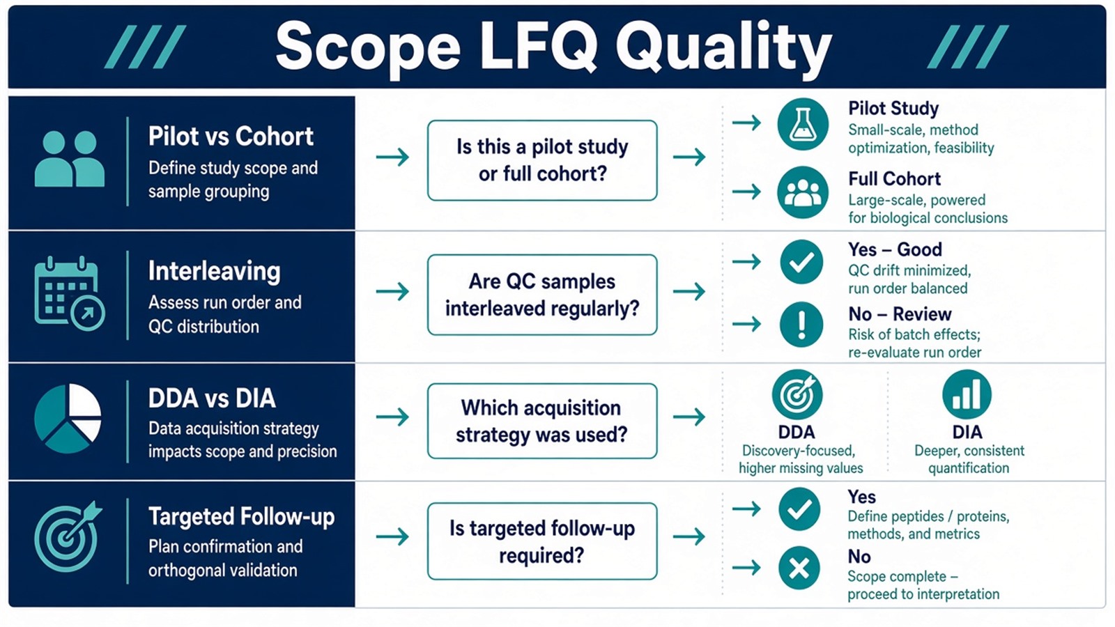 Choosing LFQ quality scope by matrix pilot, run-order design, DDA versus DIA route, and discovery versus targeted follow-up Choosing LFQ quality scope by matrix pilot, run-order design, DDA versus DIA route, and discovery versus targeted follow-up