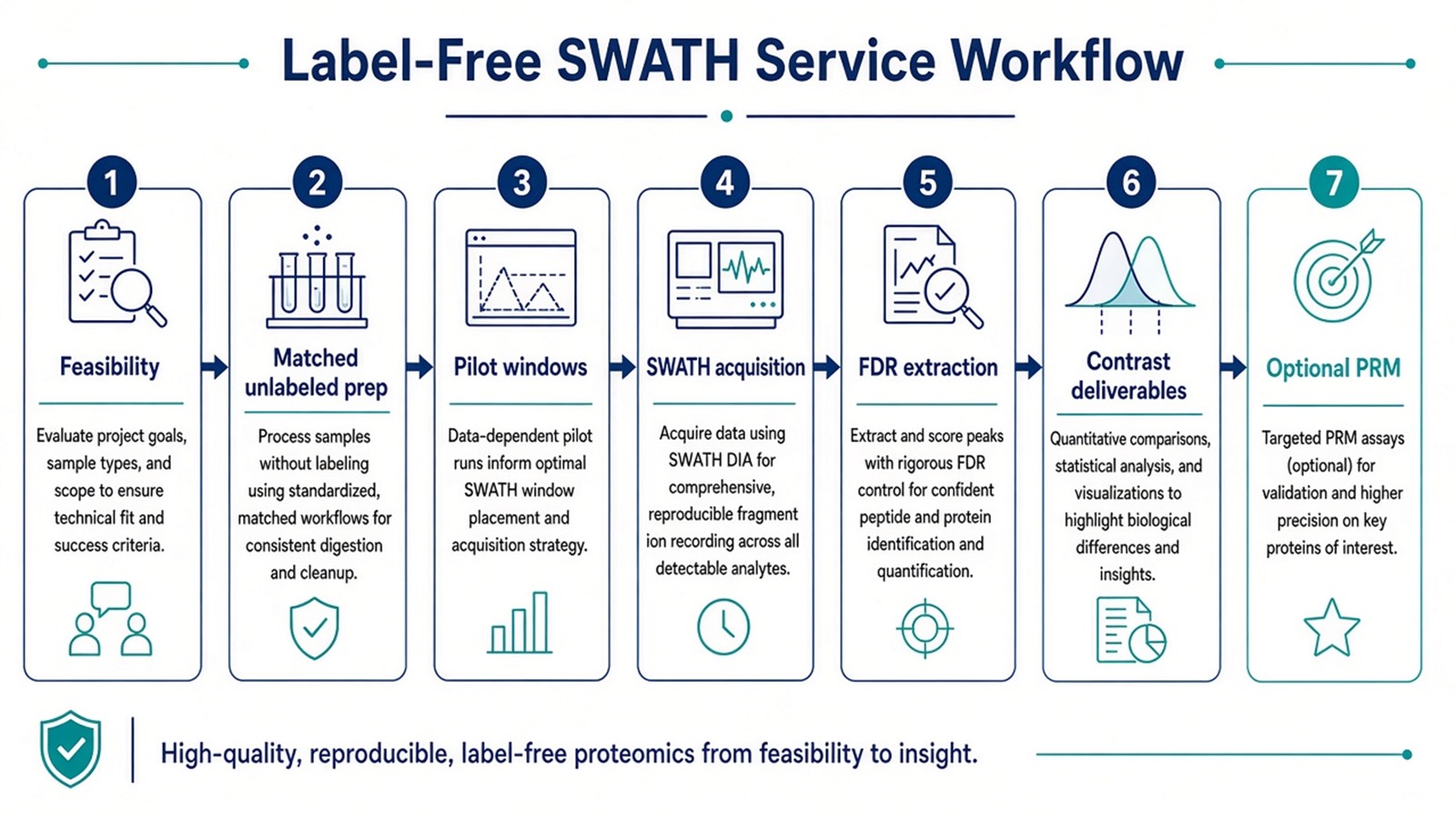 Label-free SWATH service workflow from feasibility and matched prep through locked windowed acquisition, FDR extraction, and contrast-tested deliverables Label-free SWATH service workflow from feasibility and matched prep through locked windowed acquisition, FDR extraction, and contrast-tested deliverables