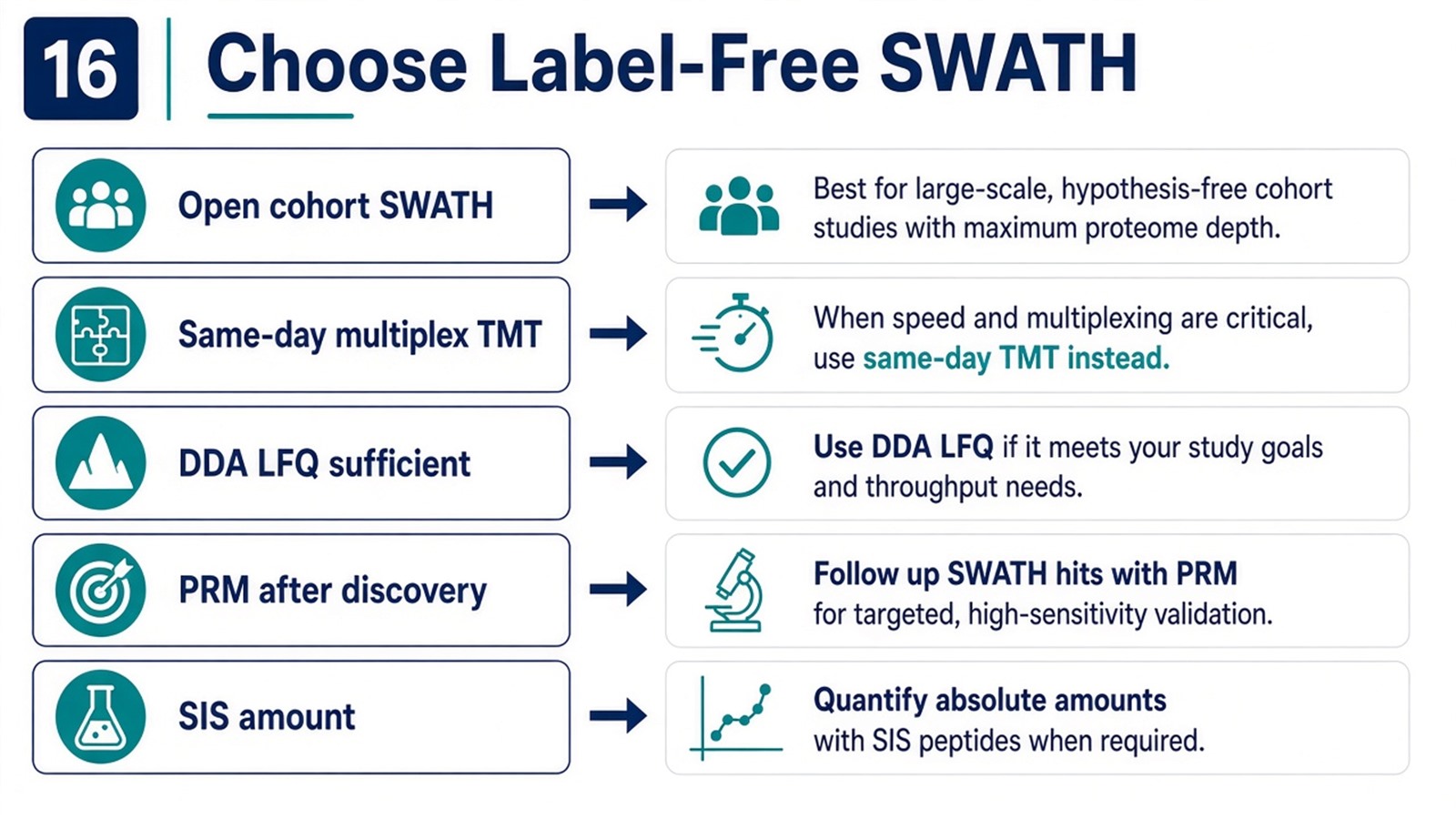 Choosing label-free SWATH service scope by enrollment, window pilot, library route, and discovery versus targeted follow-up Choosing label-free SWATH service scope by enrollment, window pilot, library route, and discovery versus targeted follow-up
