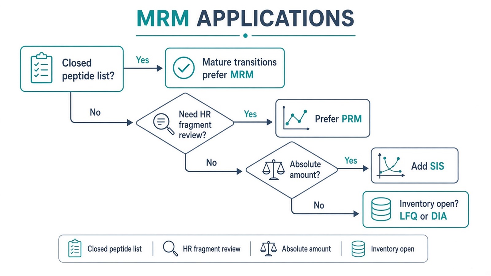 Decision flow for MRM applications versus PRM, SIS absolute assays, or continued LFQ DIA discovery Decision flow for MRM applications versus PRM, SIS absolute assays, or continued LFQ DIA discovery