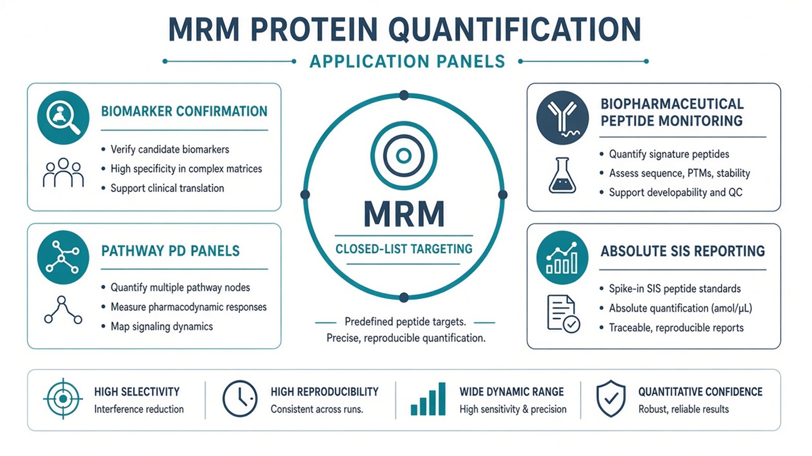Application scenes for MRM including biomarker confirmation, pathway panels, biopharmaceutical monitoring, and SIS absolute reporting Application scenes for MRM including biomarker confirmation, pathway panels, biopharmaceutical monitoring, and SIS absolute reporting