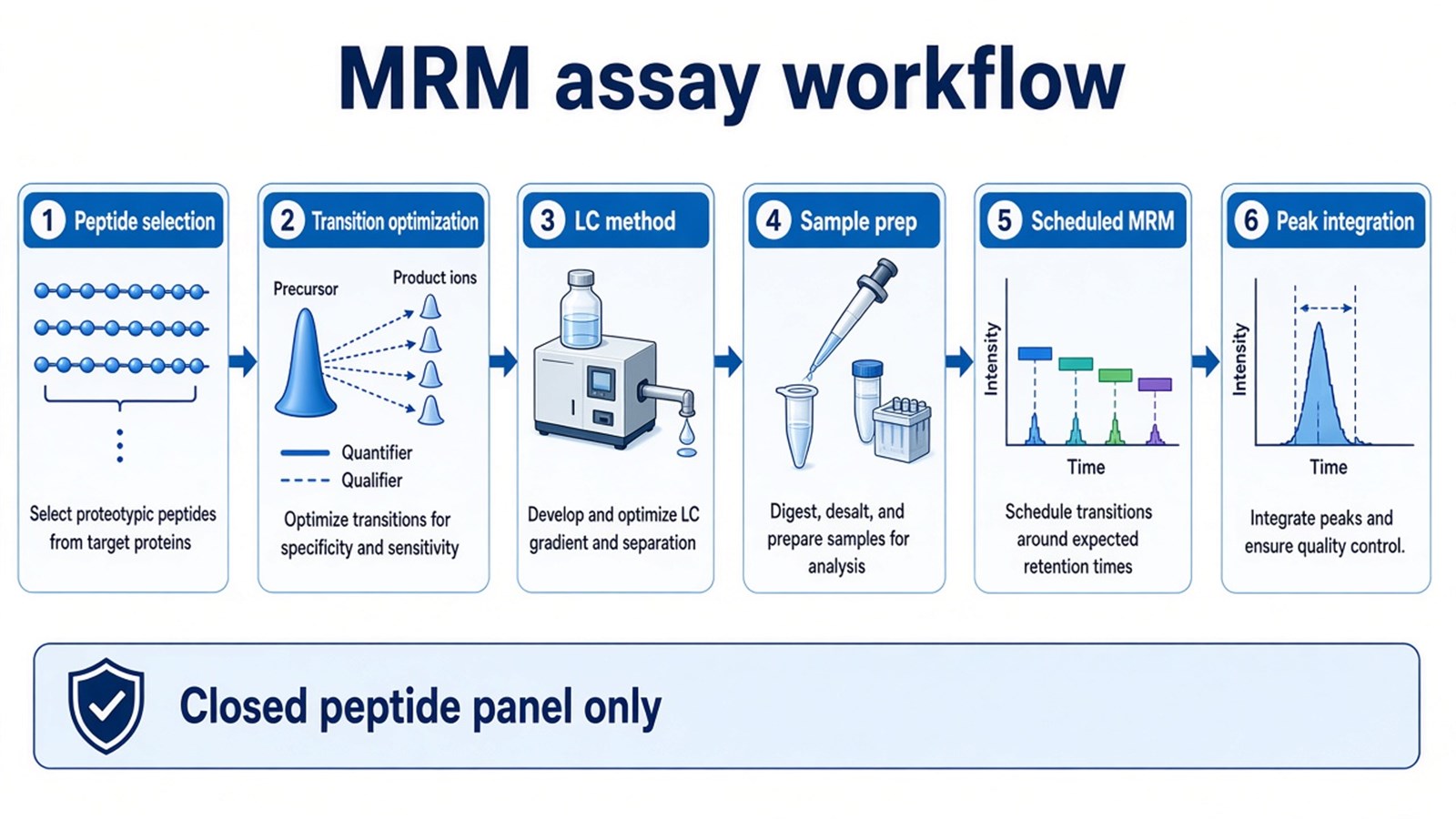 MRM assay workflow from peptide and transition selection through LC method, sample prep, scheduled acquisition, and peak integration