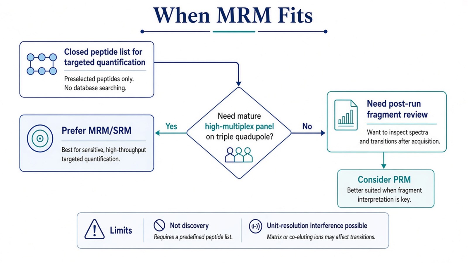 Decision flow preferring MRM for a mature high-multiplex transition panel, or PRM when post-run fragment review is needed Decision flow preferring MRM for a mature high-multiplex transition panel, or PRM when post-run fragment review is needed