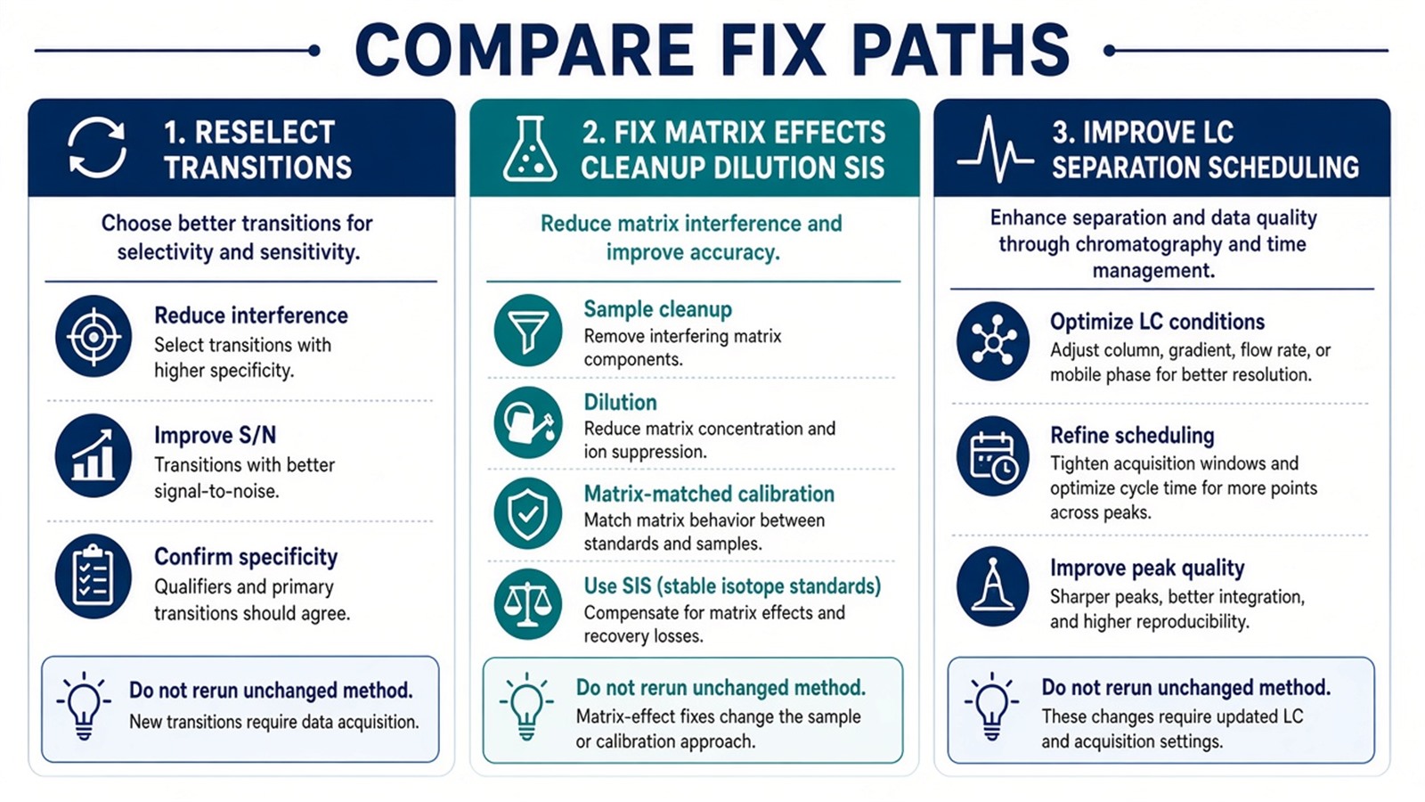Three compared fix paths for failed MRM: reselect transitions, reduce matrix effects, or improve LC separation and scheduling Three compared fix paths for failed MRM: reselect transitions, reduce matrix effects, or improve LC separation and scheduling