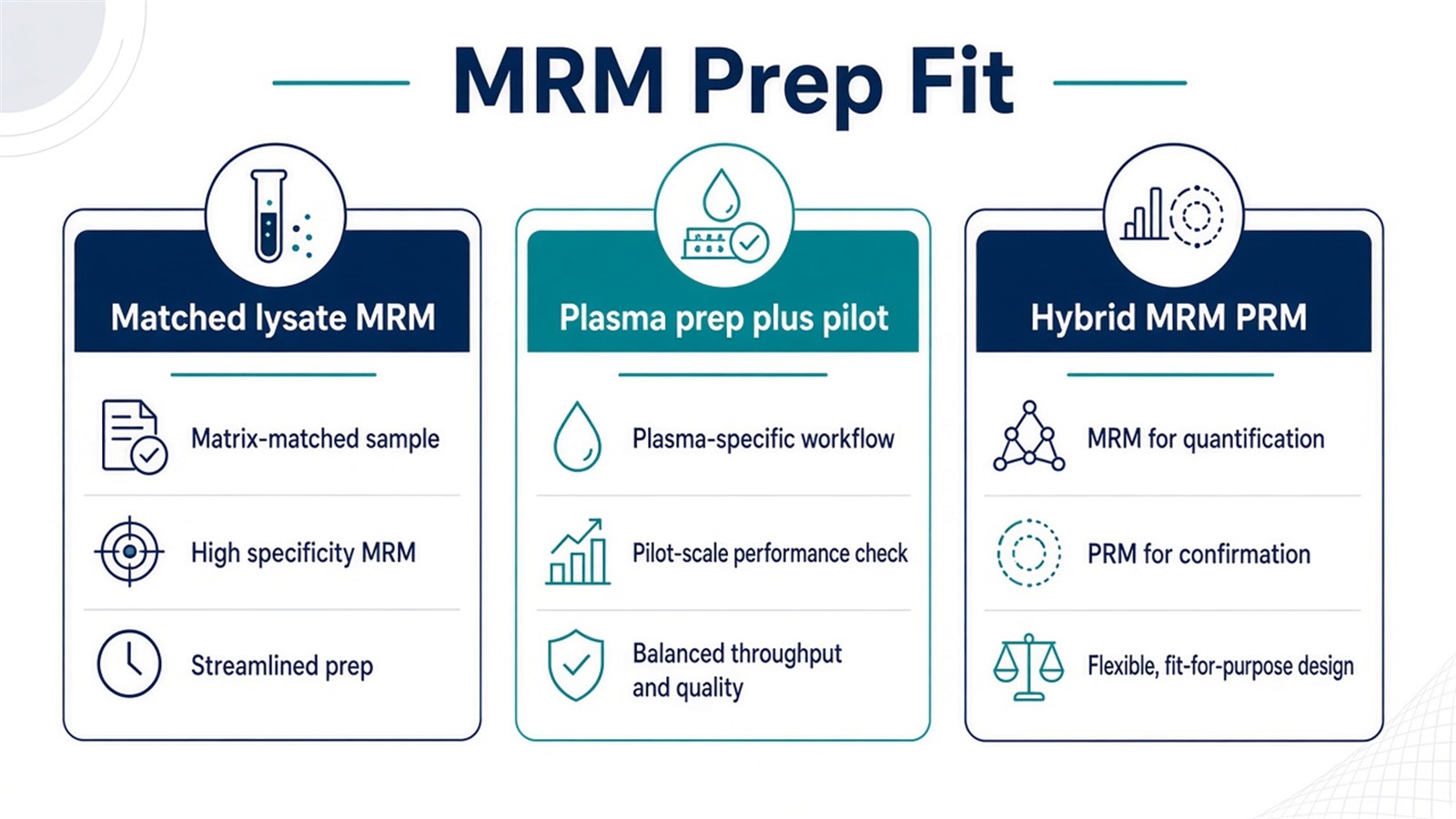 Choosing MRM sample and pretreatment scope by matrix, prep parity, closed panel status, and QC-inclusive sample count Choosing MRM sample and pretreatment scope by matrix, prep parity, closed panel status, and QC-inclusive sample count
