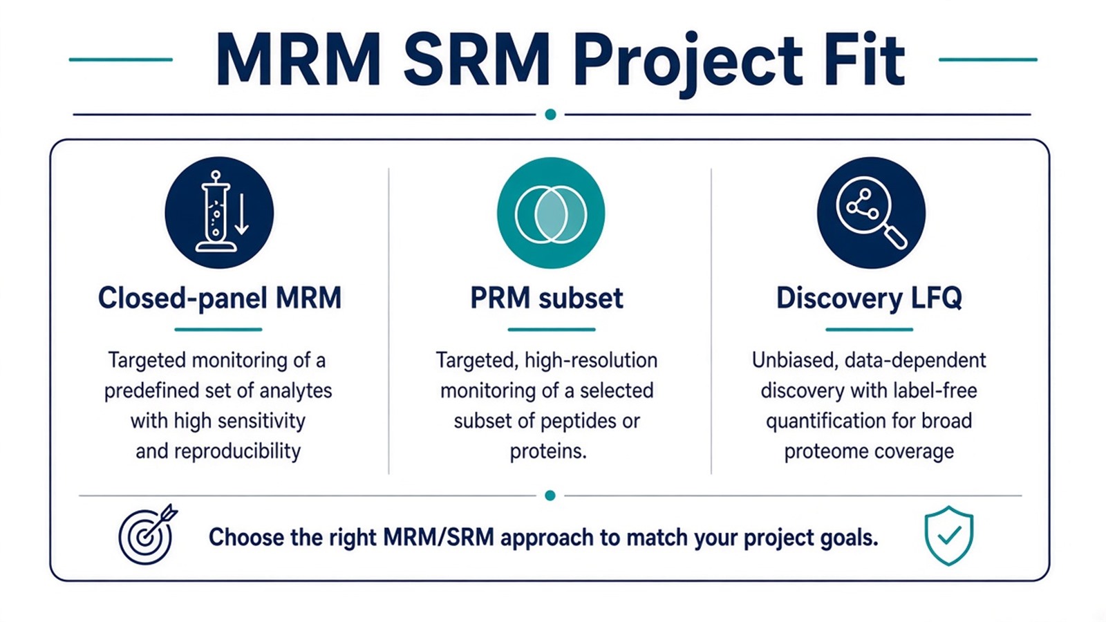 Choosing MRM or SRM versus PRM or discovery LFQ for closed-panel treatment contrasts including degrader dose and time designs