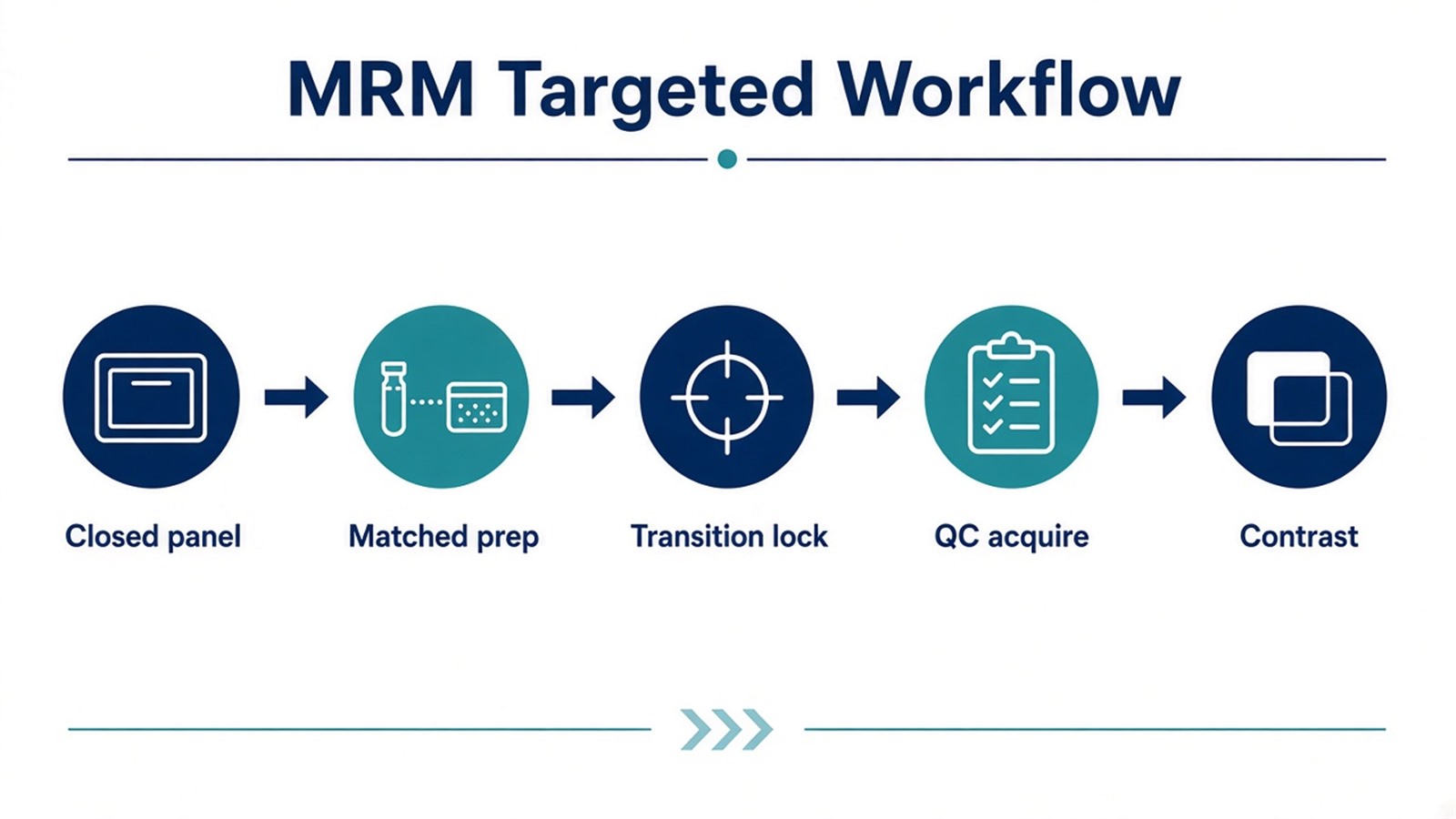 MRM targeted workflow from closed peptide panel and matched treatment prep through transition lock, QC-inclusive acquisition, and frozen contrast testing