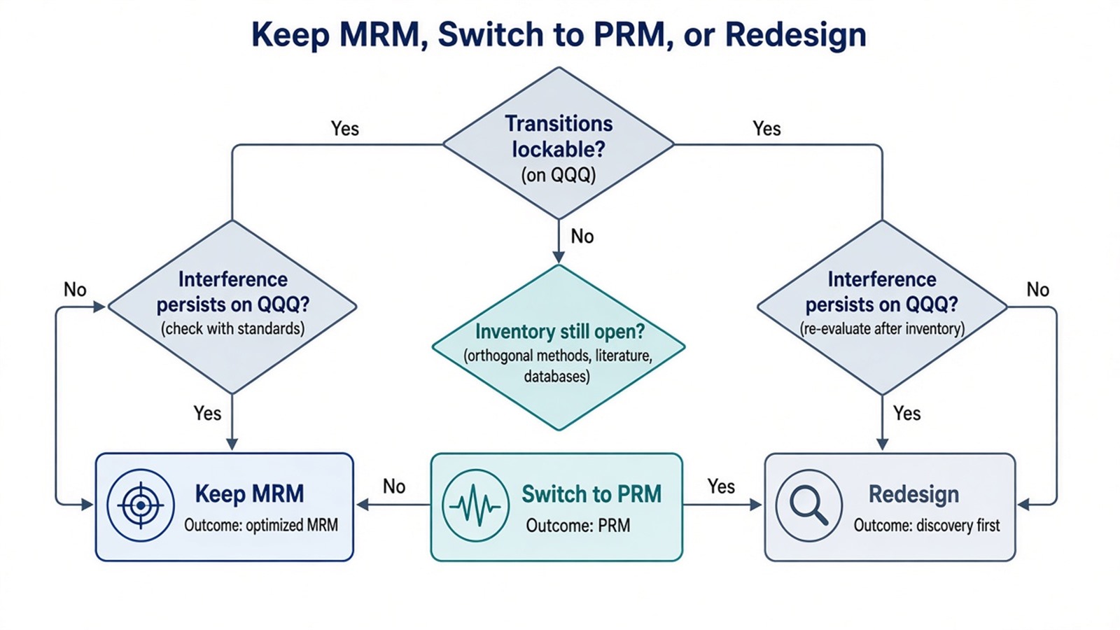 Decision flow after MRM troubleshooting: keep optimized MRM, switch to PRM, or return to discovery Decision flow after MRM troubleshooting: keep optimized MRM, switch to PRM, or return to discovery