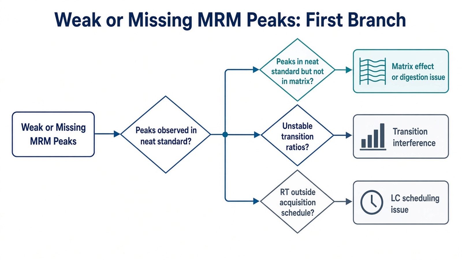 Troubleshooting branch for weak or missing MRM peaks comparing matrix, transition interference, and LC scheduling causes Troubleshooting branch for weak or missing MRM peaks comparing matrix, transition interference, and LC scheduling causes
