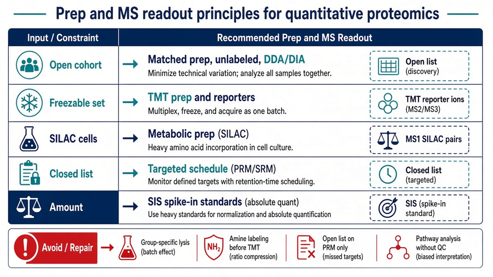 Choosing MS quantitative prep and readout principles by matrix, list status, and relative versus SIS claims Choosing MS quantitative prep and readout principles by matrix, list status, and relative versus SIS claims