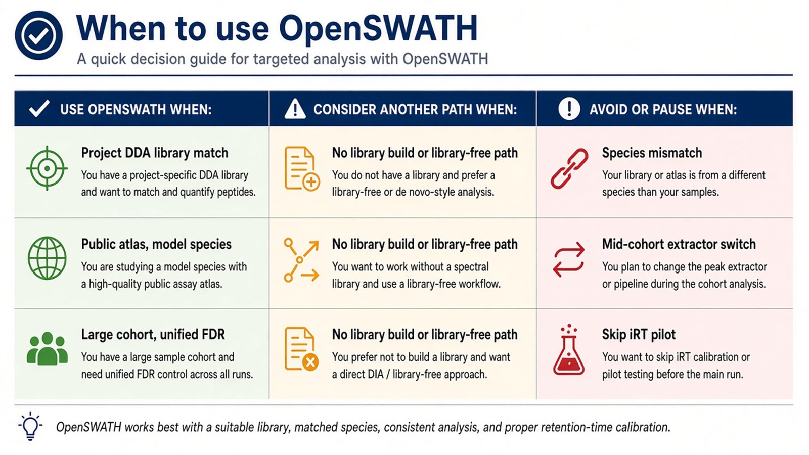 Choosing OpenSWATH by library provenance, FDR policy, cohort size, and library-free alternatives when no matched library exists Choosing OpenSWATH by library provenance, FDR policy, cohort size, and library-free alternatives when no matched library exists