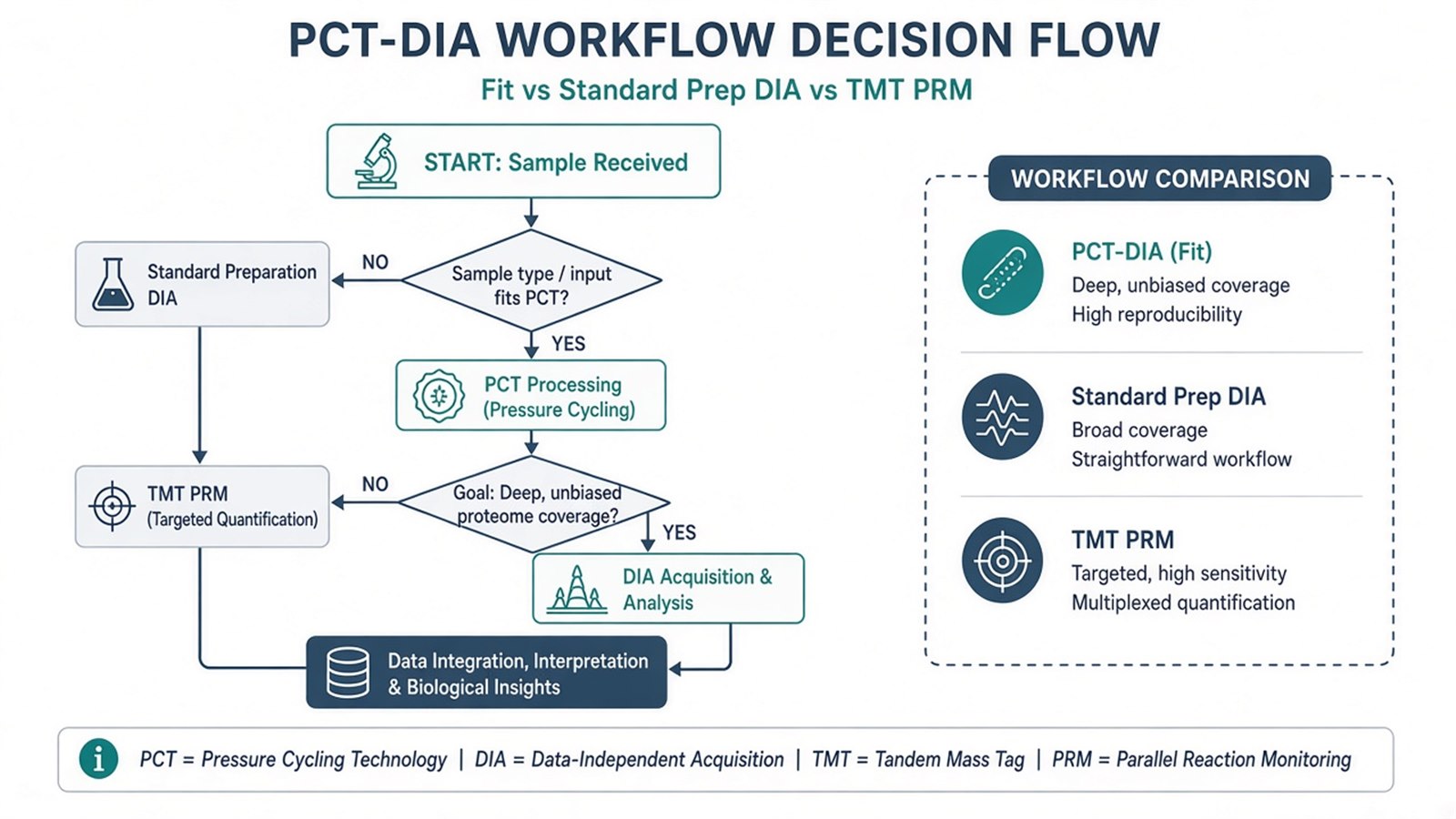Decision flow for PCT-DIA and standard DIA workflows versus TMT multiplex and PRM confirmation routes Decision flow for PCT-DIA and standard DIA workflows versus TMT multiplex and PRM confirmation routes