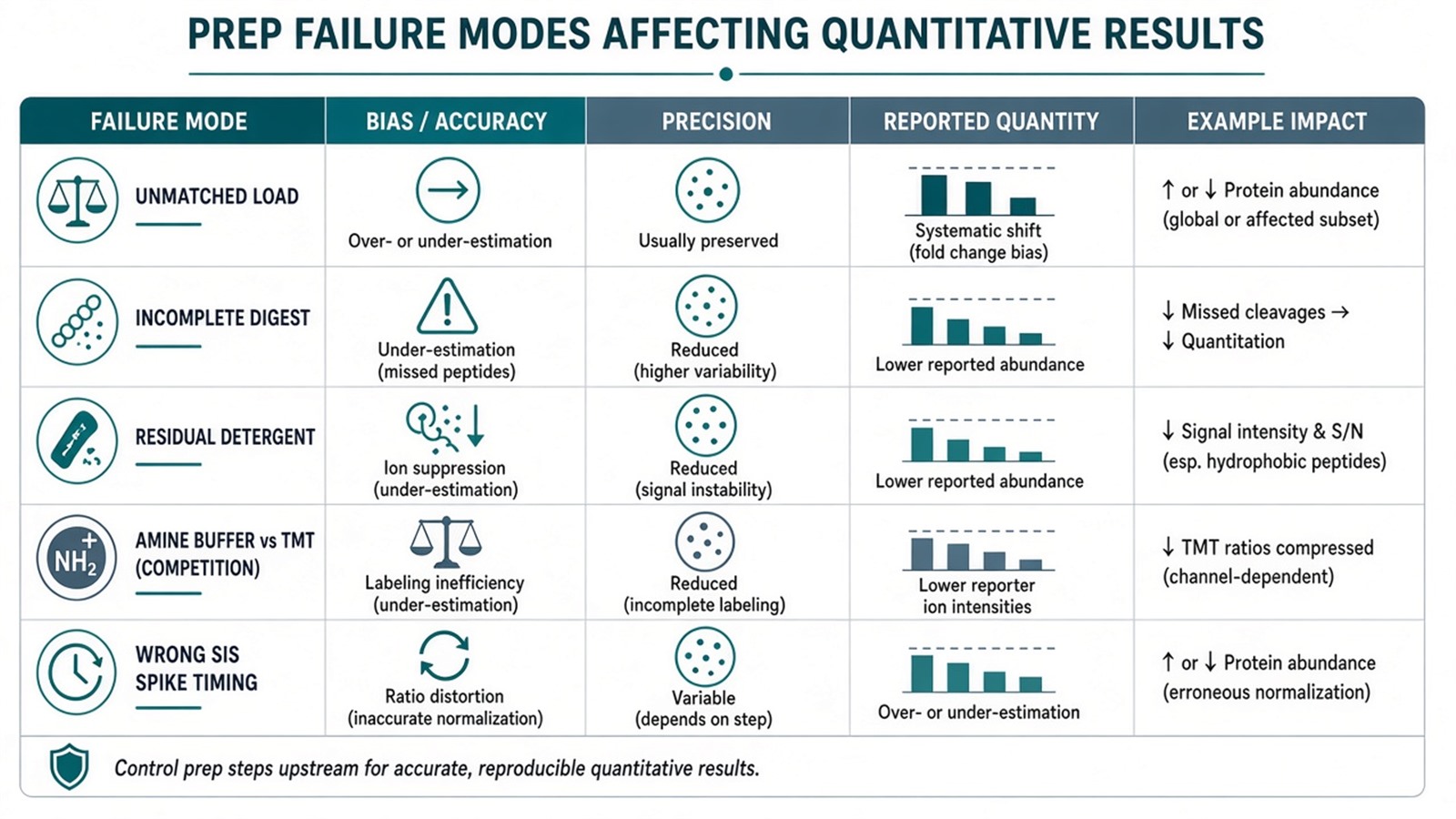 Map of sample-prep failure modes that distort quantitative proteomics results across load, digest, detergent, amine labeling, and SIS spike timing Map of sample-prep failure modes that distort quantitative proteomics results across load, digest, detergent, amine labeling, and SIS spike timing