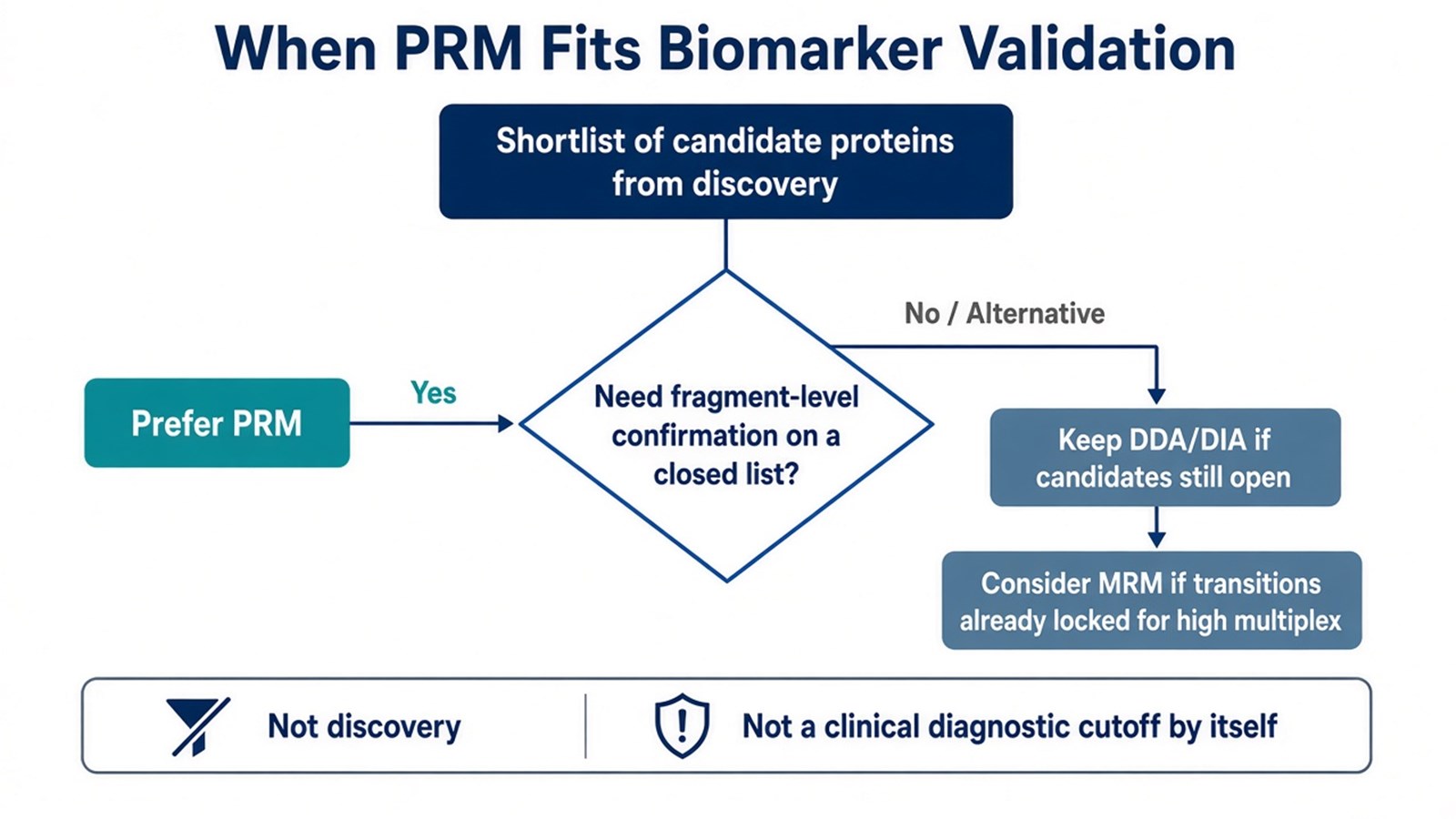Decision flow preferring PRM for closed-list fragment-level biomarker confirmation, or DDA/DIA and MRM alternatives when the list is open or transitions are already locked