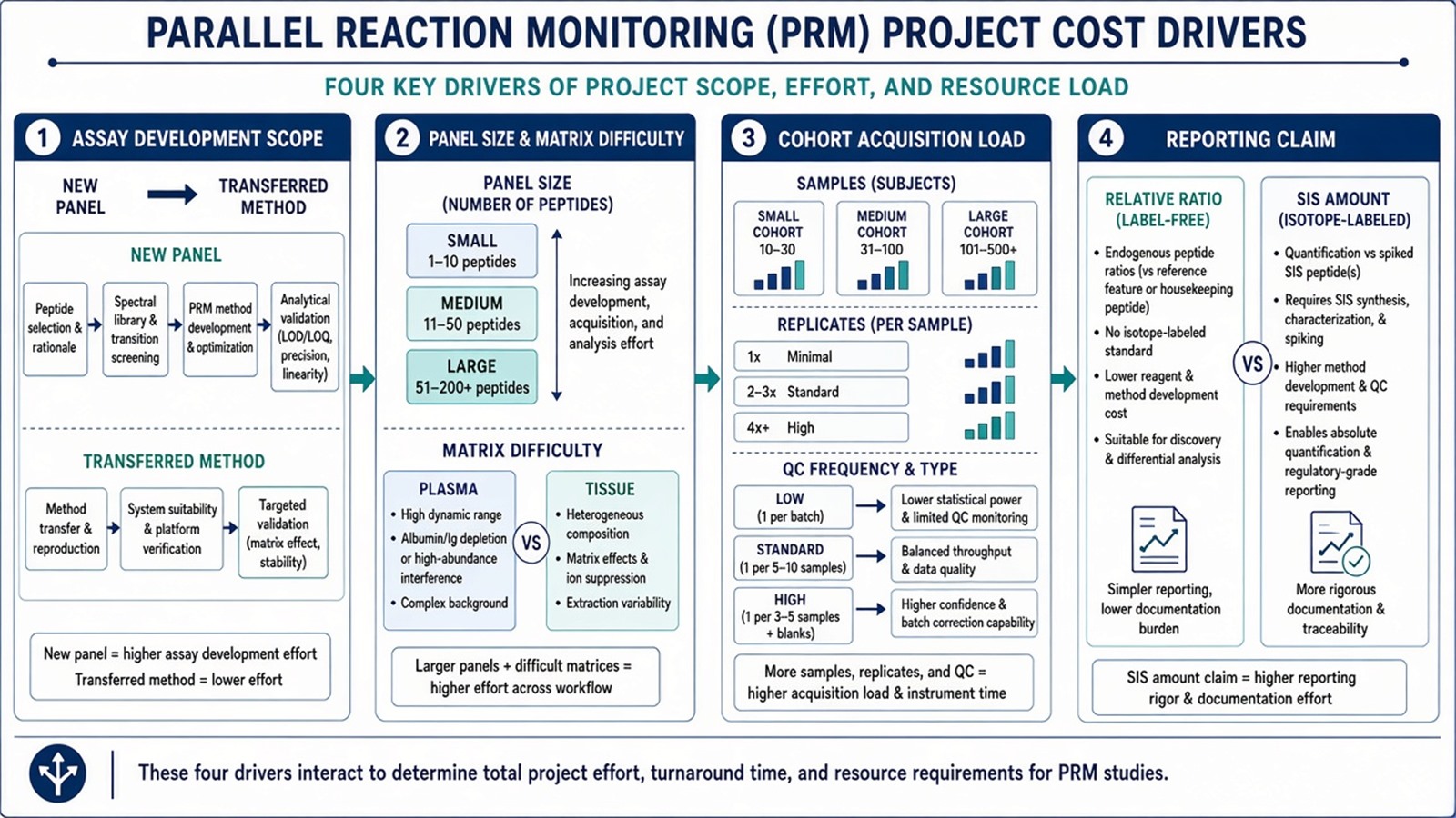 PRM cost drivers across assay development, panel and matrix difficulty, cohort acquisition, and reporting claim
