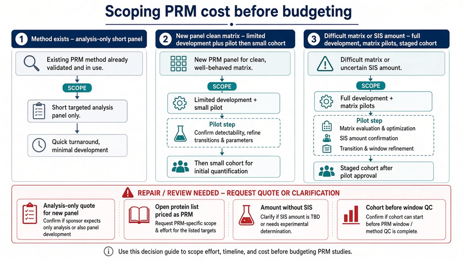 Scoping PRM cost by method status, panel and matrix, cohort stage, and relative versus SIS claim