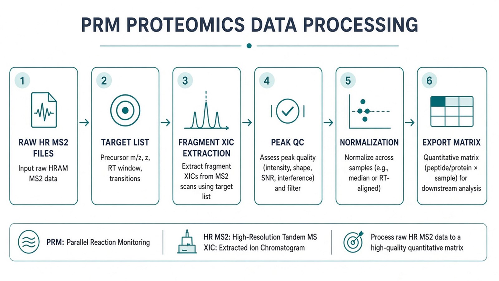 PRM proteomics data processing workflow from raw high-resolution MS2 files through target list, XIC extraction, QC, normalization, and exported quantitative matrix PRM proteomics data processing workflow from raw high-resolution MS2 files through target list, XIC extraction, QC, normalization, and exported quantitative matrix