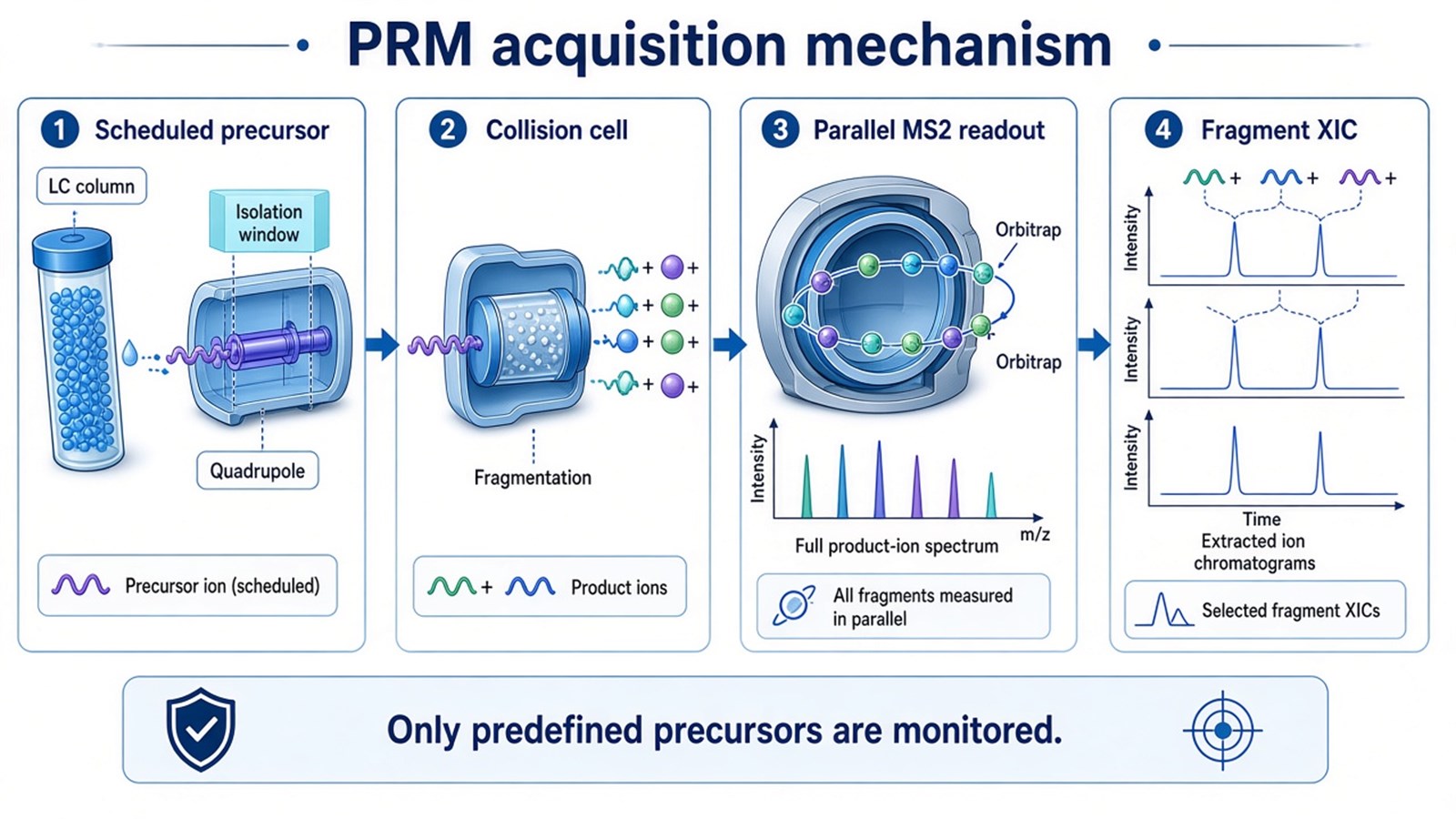 PRM acquisition mechanism from scheduled precursor isolation and fragmentation to parallel high-resolution product-ion readout and fragment XIC extraction
