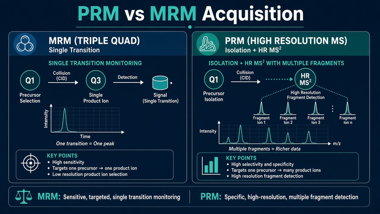 PRM versus MRM comparison from closed peptide panel through matrix pilot to scheduled MRM transitions or PRM HR MS/MS extraction and contrast testing PRM versus MRM comparison from closed peptide panel through matrix pilot to scheduled MRM transitions or PRM HR MS/MS extraction and contrast testing