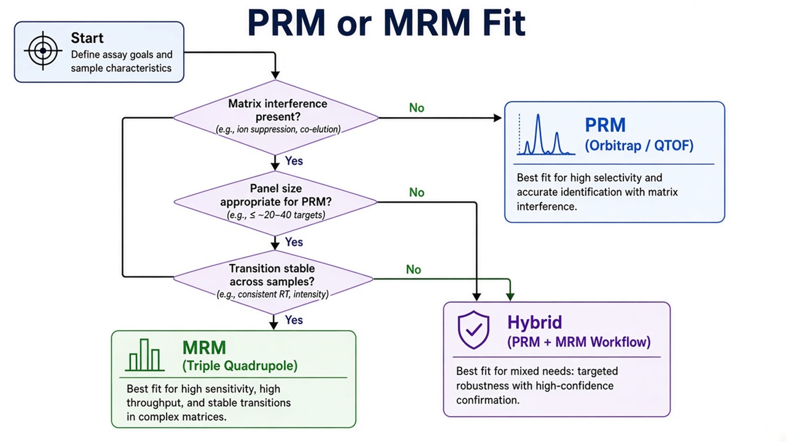 Choosing PRM versus MRM by matrix interference, panel size, transition stability, and relative versus absolute reporting intent Choosing PRM versus MRM by matrix interference, panel size, transition stability, and relative versus absolute reporting intent