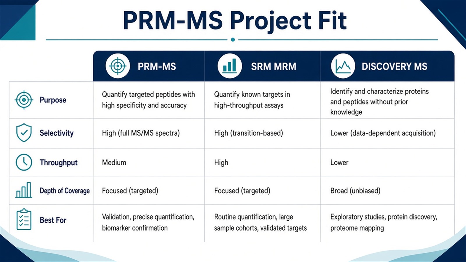 Choosing PRM-MS versus SRM/MRM or discovery mass spectrometry by closed panel status, fragment-review need, and relative versus SIS amount claim Choosing PRM-MS versus SRM/MRM or discovery mass spectrometry by closed panel status, fragment-review need, and relative versus SIS amount claim