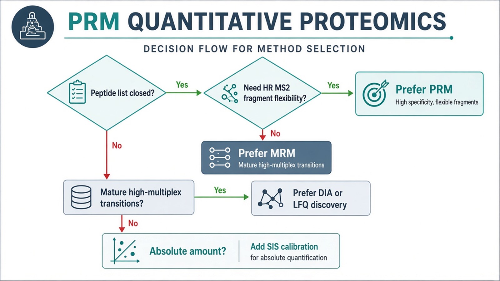 Decision flow from closed peptide list to PRM, MRM, DIA or LFQ discovery, or SIS absolute routes Decision flow from closed peptide list to PRM, MRM, DIA or LFQ discovery, or SIS absolute routes