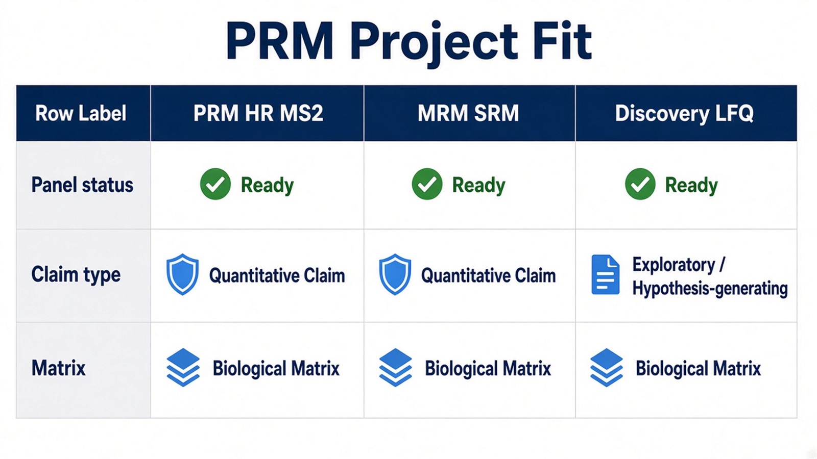 Choosing PRM by closed peptide panel, HR MS/MS principle, versus open discovery LFQ or locked MRM transitions Choosing PRM by closed peptide panel, HR MS/MS principle, versus open discovery LFQ or locked MRM transitions