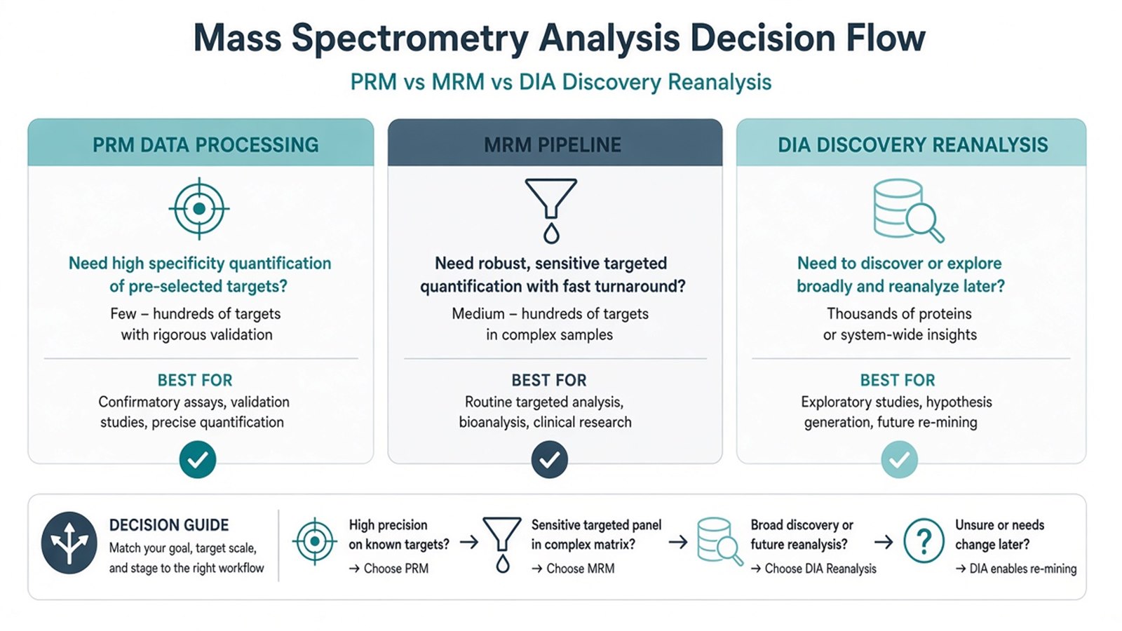 Decision flow for PRM data processing versus MRM pipelines, DIA discovery reanalysis, and SIS absolute calibration routes Decision flow for PRM data processing versus MRM pipelines, DIA discovery reanalysis, and SIS absolute calibration routes