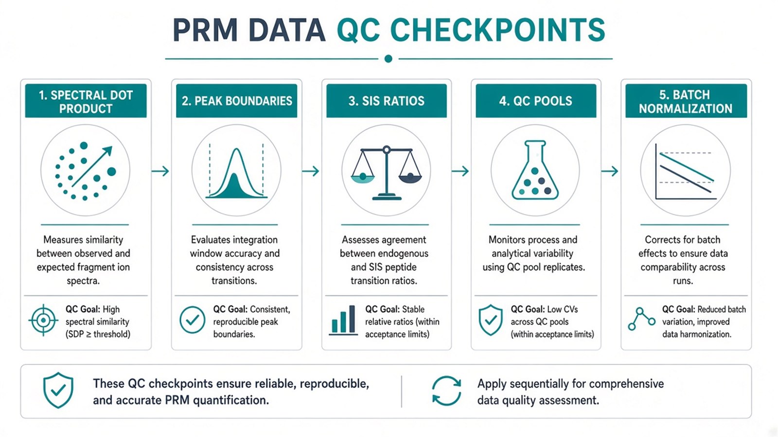 PRM data processing QC checkpoints including peak review, spectral consistency, SIS ratios, QC pools, and batch normalization PRM data processing QC checkpoints including peak review, spectral consistency, SIS ratios, QC pools, and batch normalization