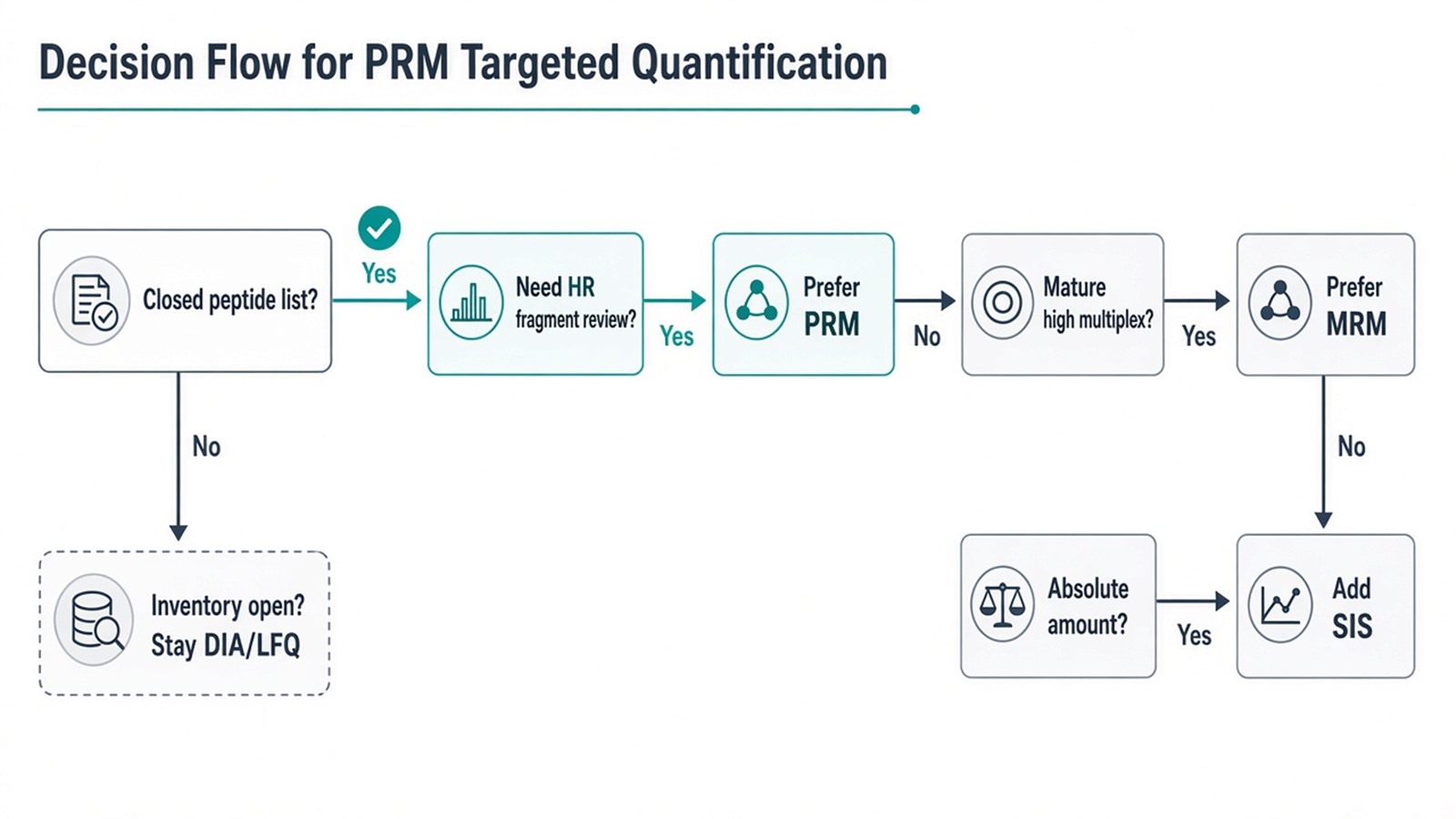 Decision flow for PRM targeted quantification versus MRM, SIS absolute assays, or continued DIA LFQ discovery