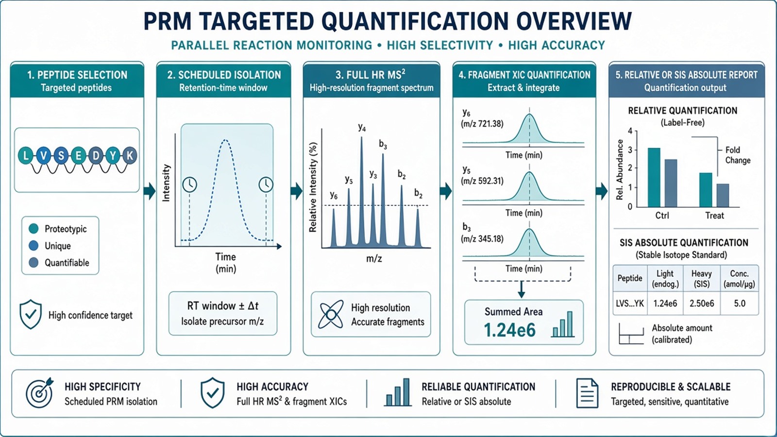 Comprehensive PRM targeted quantification path from closed peptide panel through scheduled isolation and full HR MS2 to relative or SIS absolute reporting