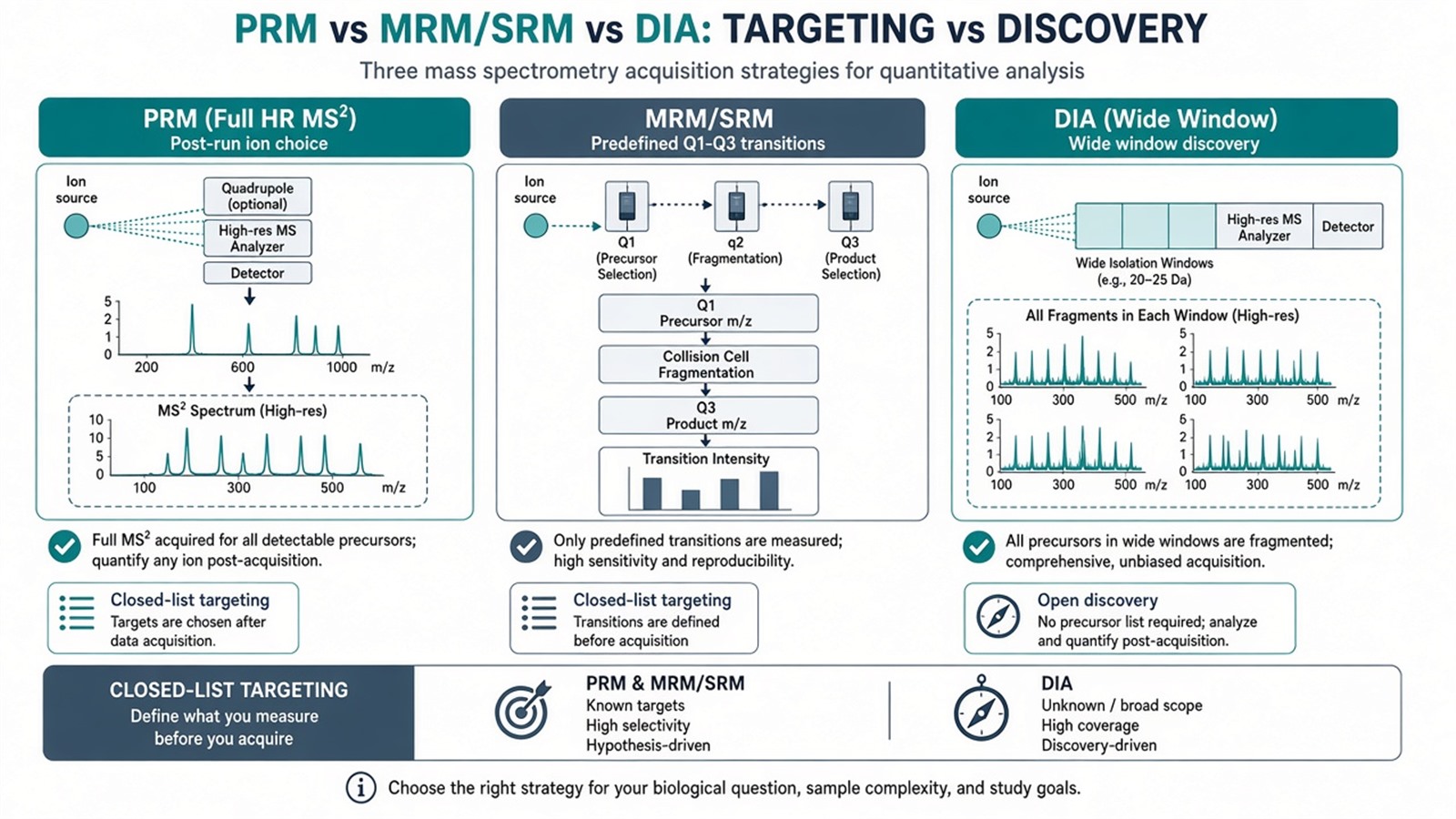 Three-column comparison of PRM full HR MS2 targeting, MRM predefined transitions, and DIA wide-window discovery Three-column comparison of PRM full HR MS2 targeting, MRM predefined transitions, and DIA wide-window discovery