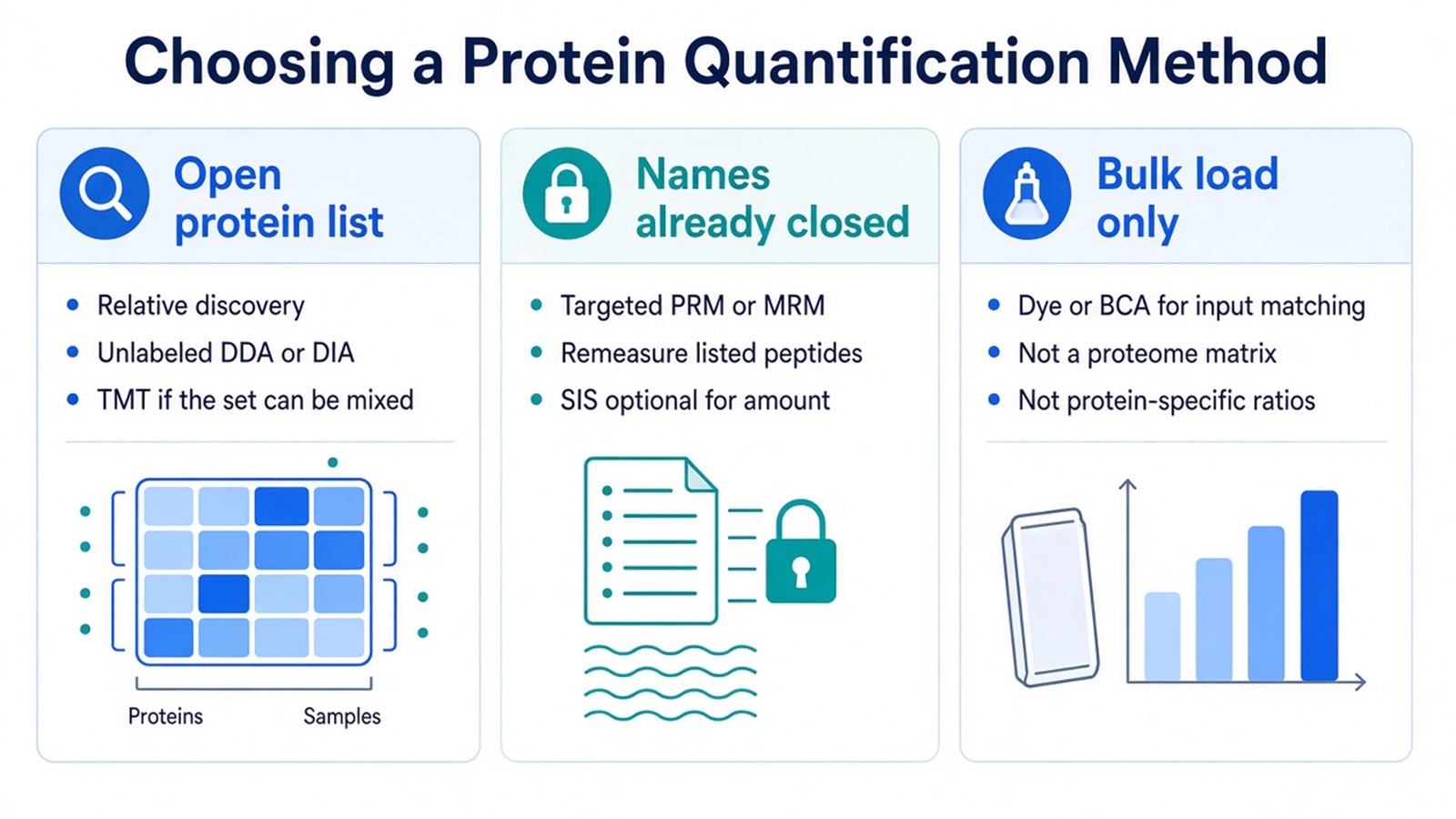 Choosing a protein quantification method: open-list discovery, closed targeted lists, and bulk assays that only match total load Choosing a protein quantification method: open-list discovery, closed targeted lists, and bulk assays that only match total load